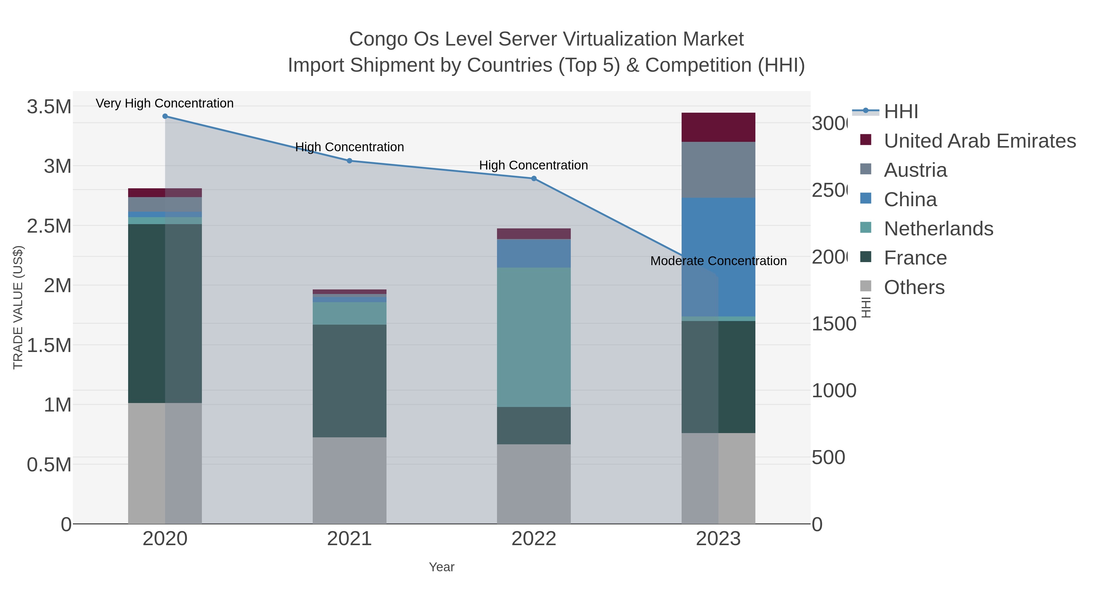Congo Os Level Server Virtualization Market Import Shipment by Countries (Top 5) & Competition (HHI)