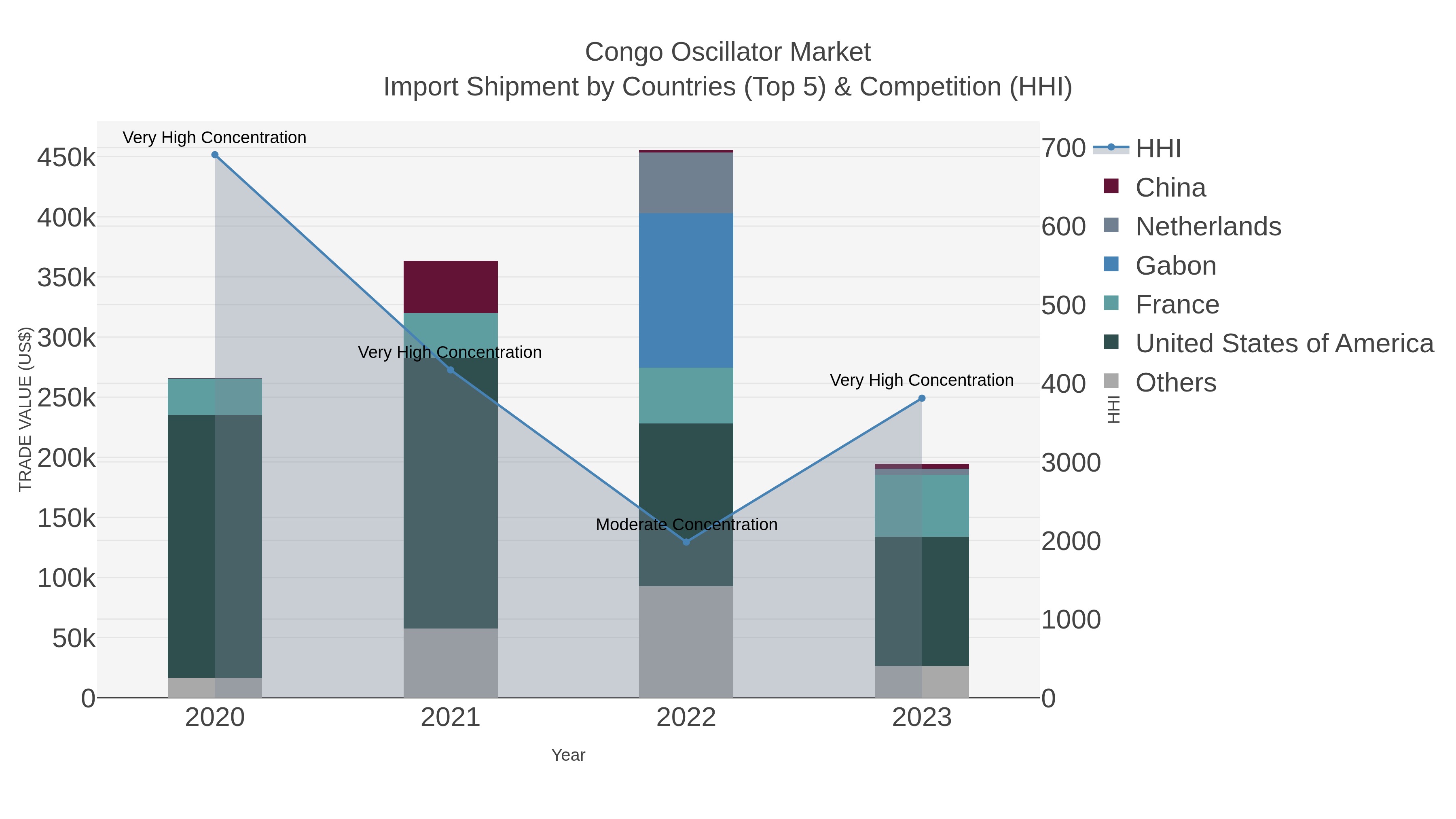 Congo Oscillator Market Import Shipment by Countries (Top 5) & Competition (HHI)