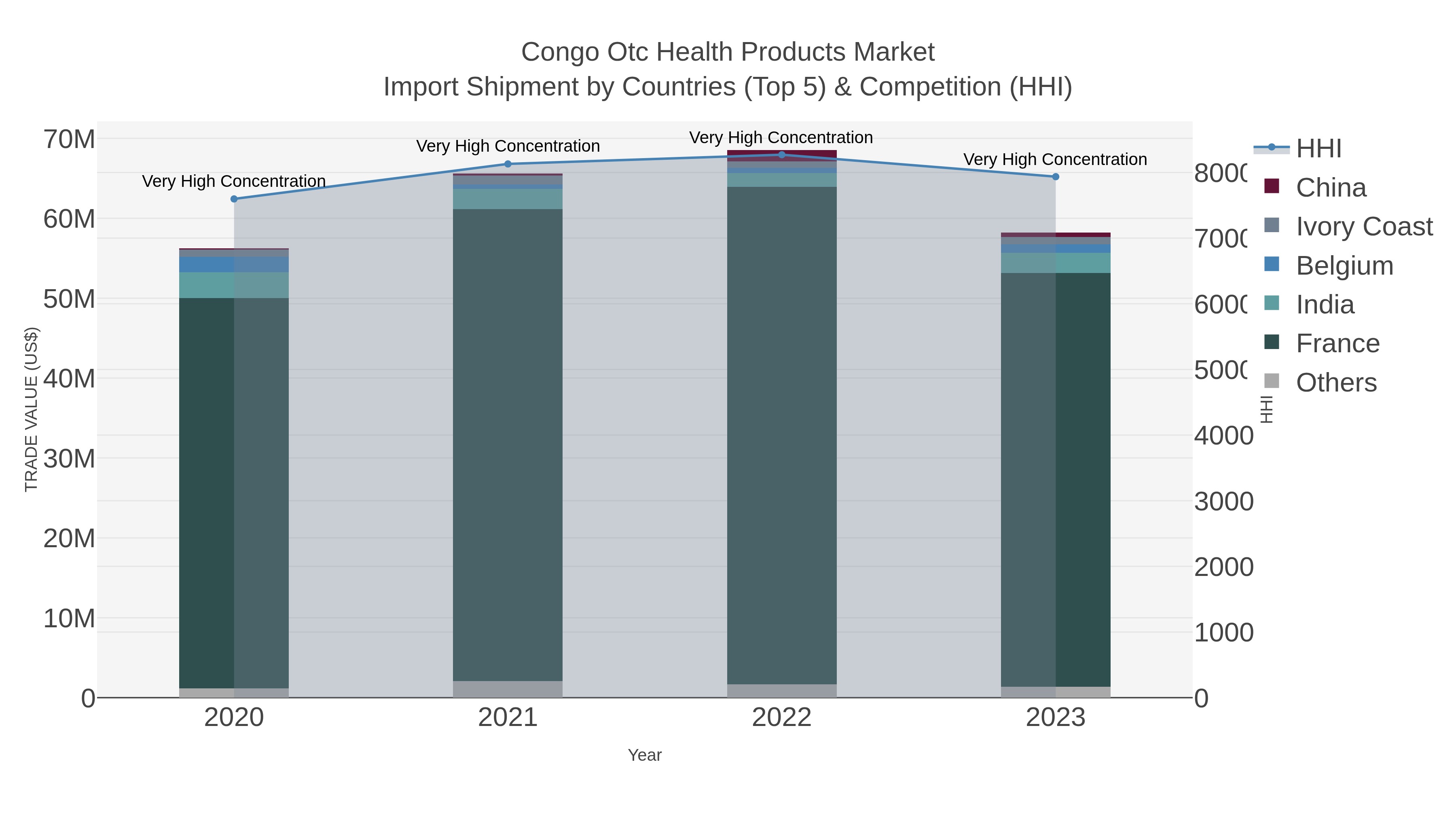 Congo Otc Health Products Market Import Shipment by Countries (Top 5) & Competition (HHI)