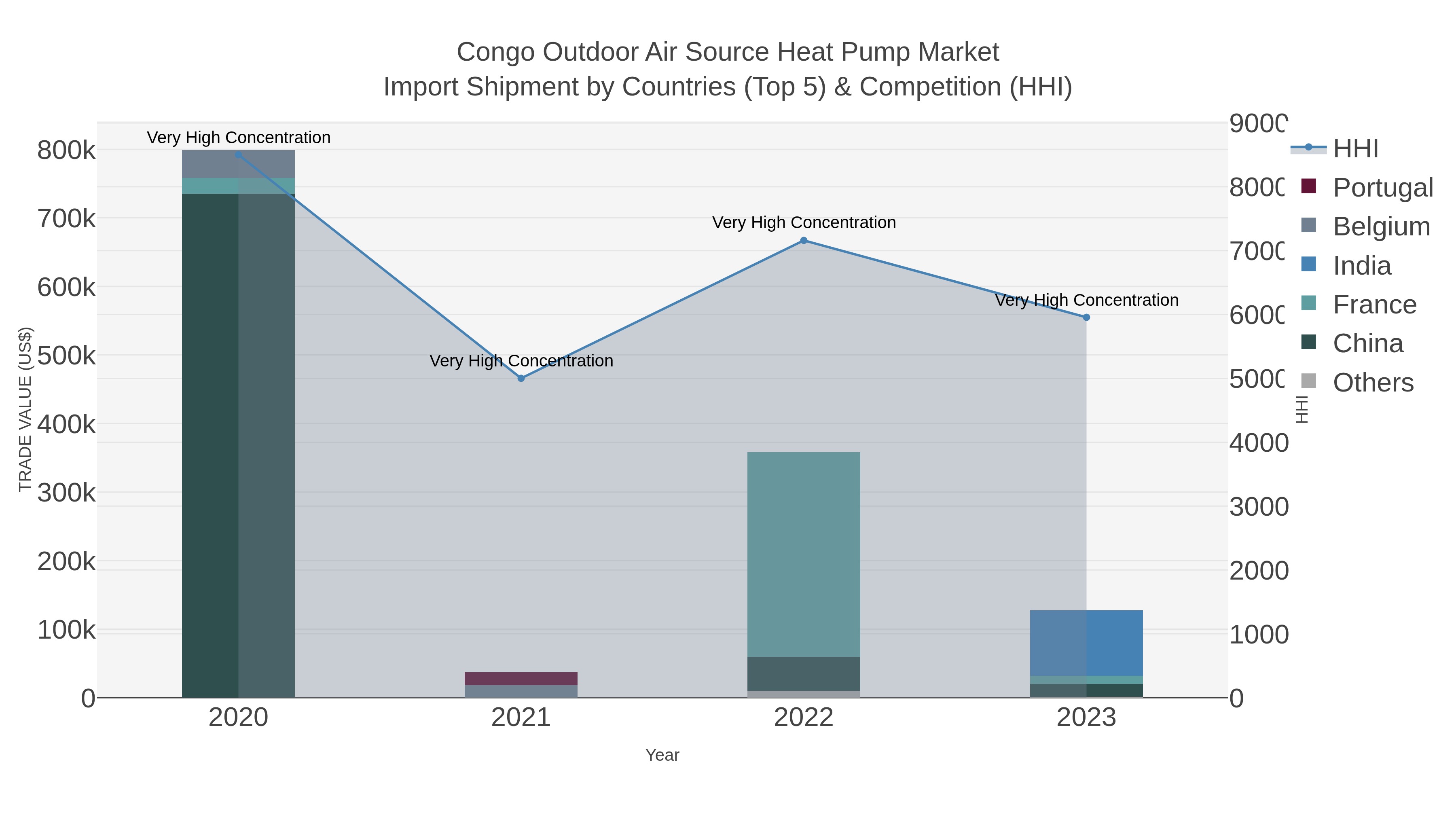 Congo Outdoor Air Source Heat Pump Market Import Shipment by Countries (Top 5) & Competition (HHI)