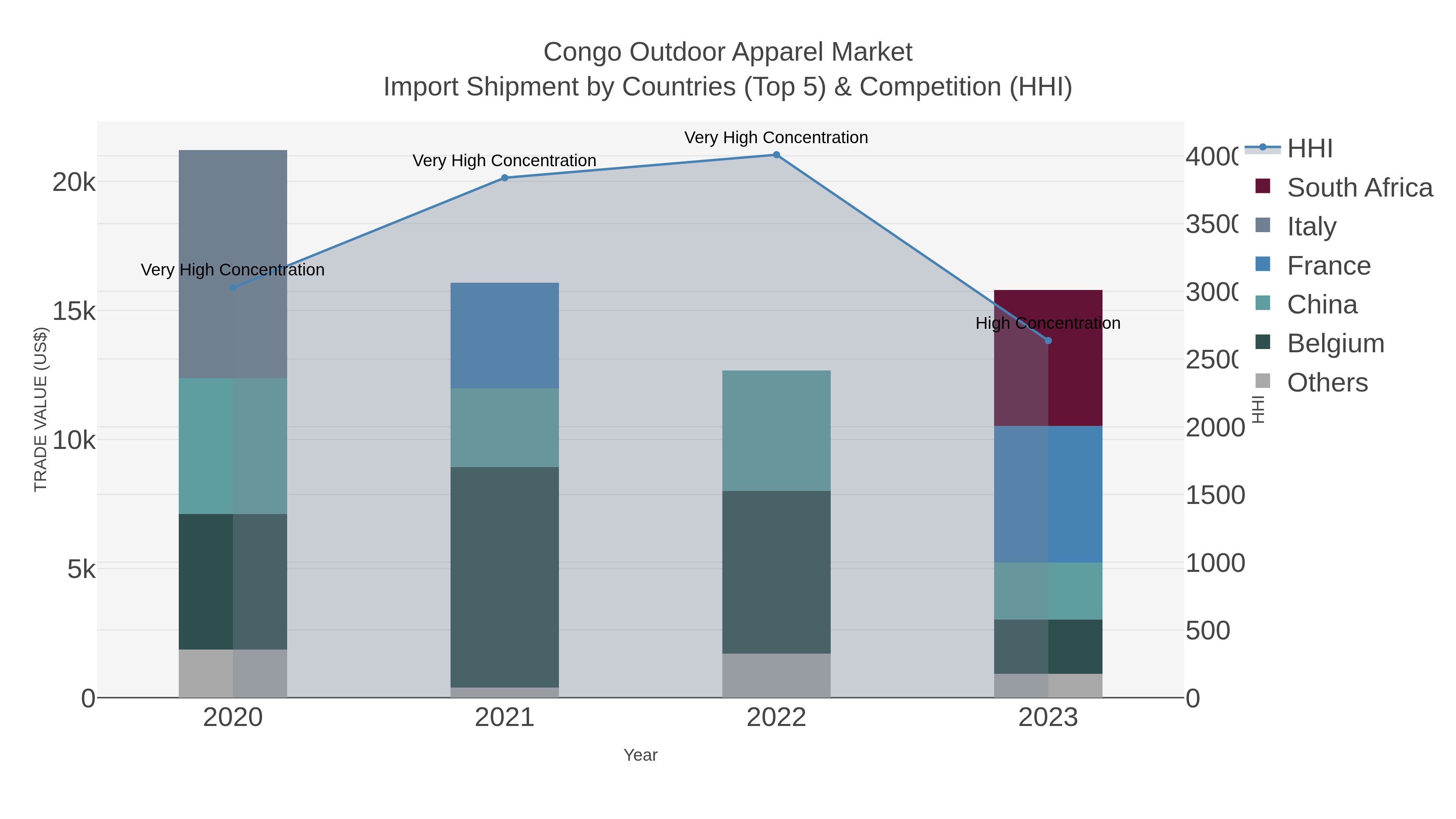 Congo Outdoor Apparel Market Import Shipment by Countries (Top 5) & Competition (HHI)