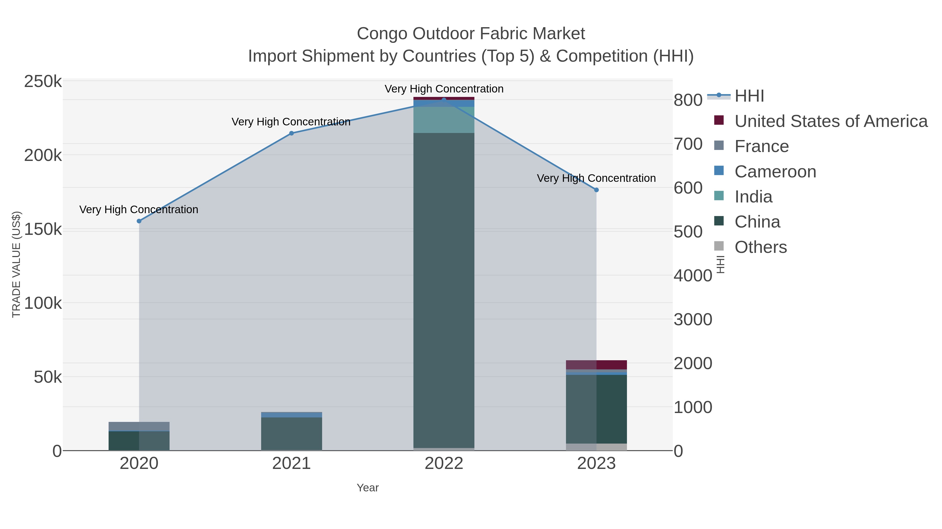 Congo Outdoor Fabric Market Import Shipment by Countries (Top 5) & Competition (HHI)