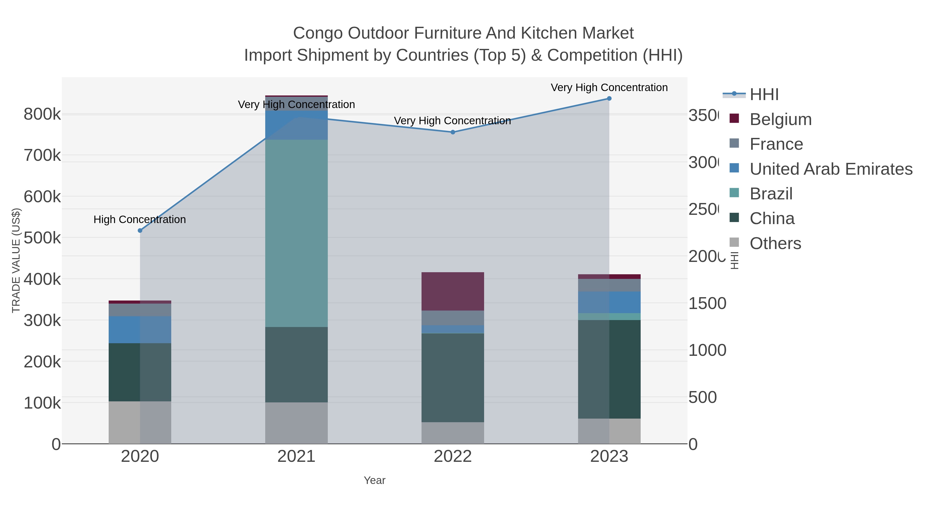 Congo Outdoor Furniture And Kitchen Market Import Shipment by Countries (Top 5) & Competition (HHI)