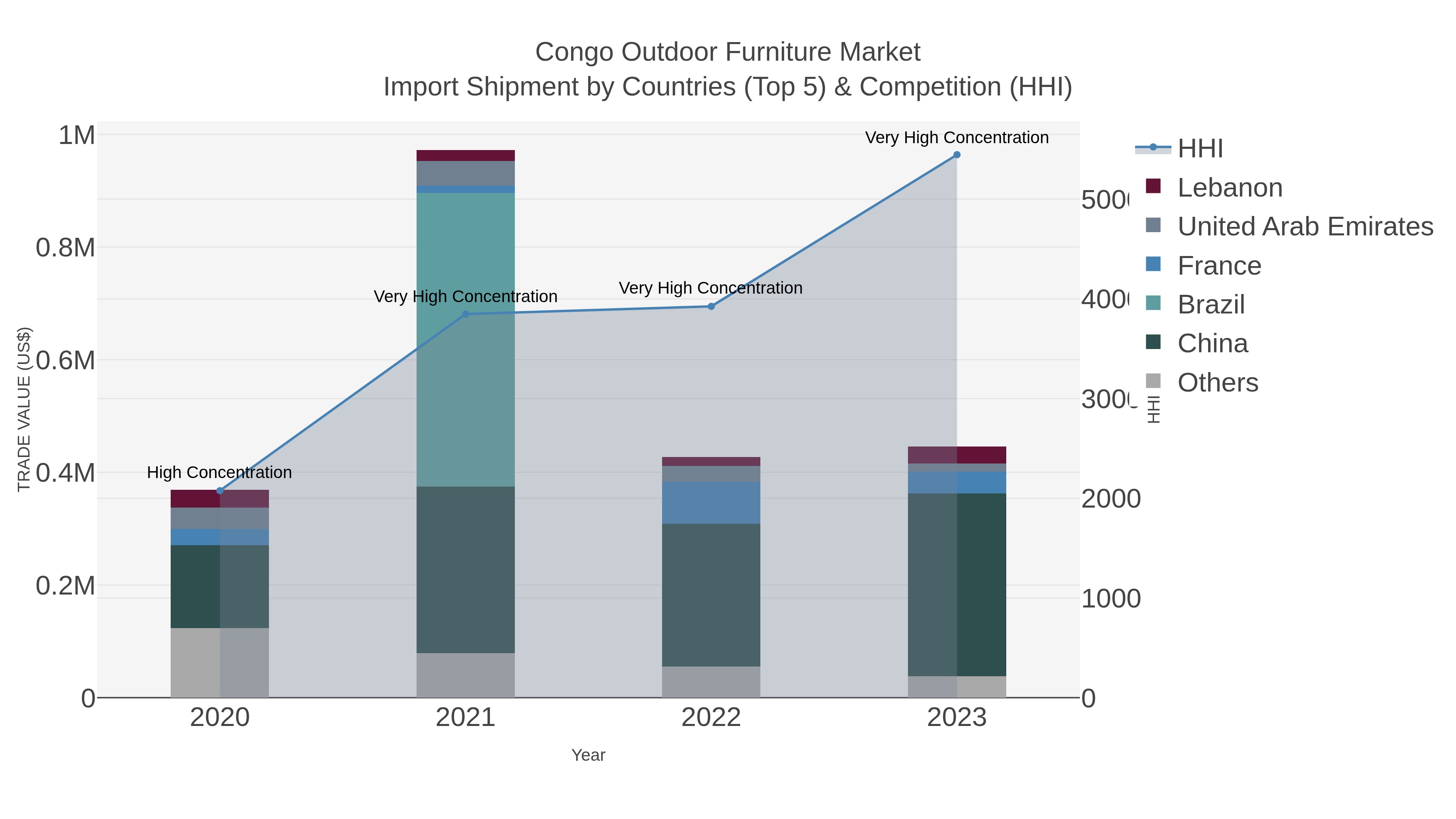 Congo Outdoor Furniture Market Import Shipment by Countries (Top 5) & Competition (HHI)