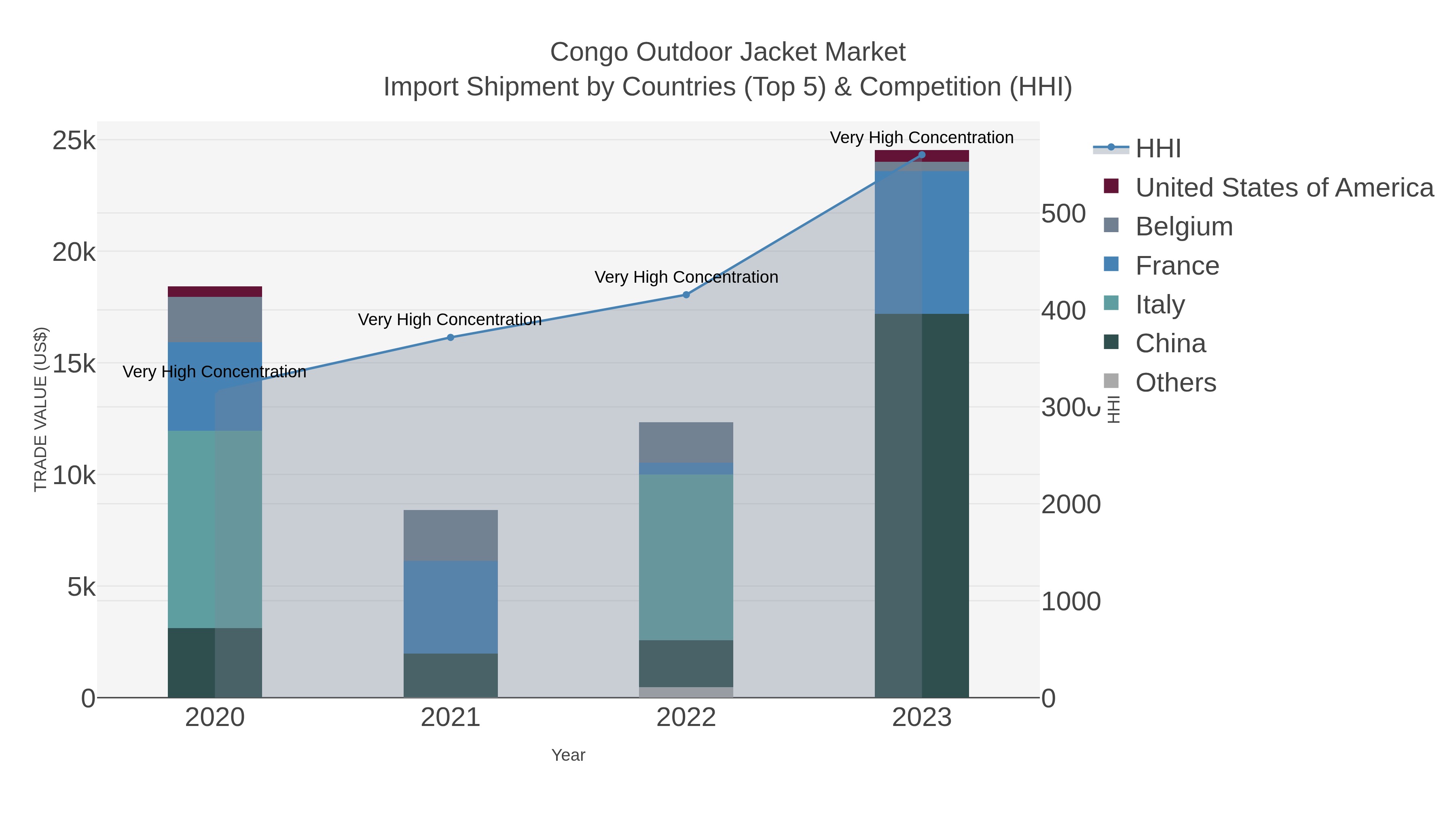 Congo Outdoor Jacket Market Import Shipment by Countries (Top 5) & Competition (HHI)