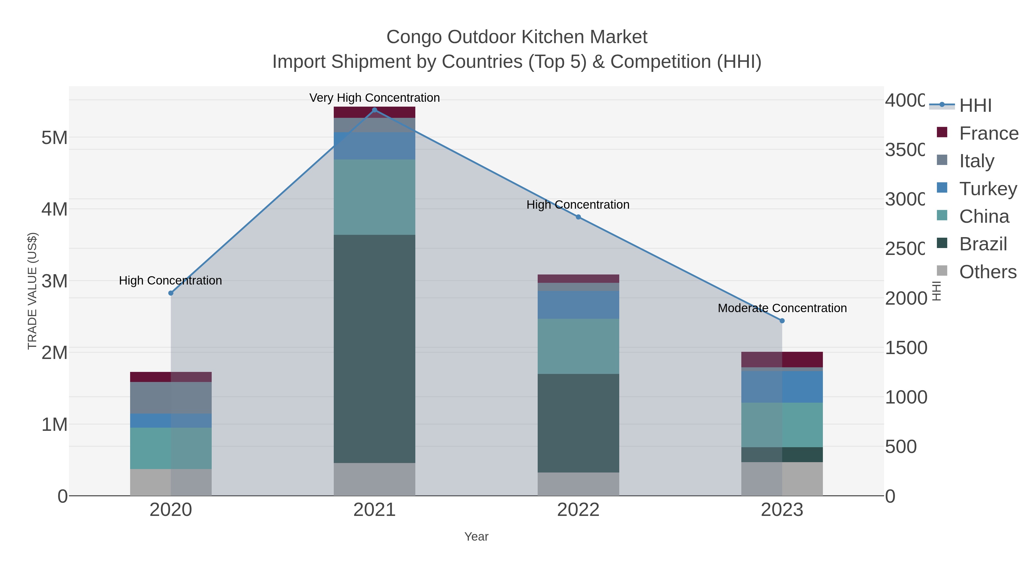Congo Outdoor Kitchen Market Import Shipment by Countries (Top 5) & Competition (HHI)