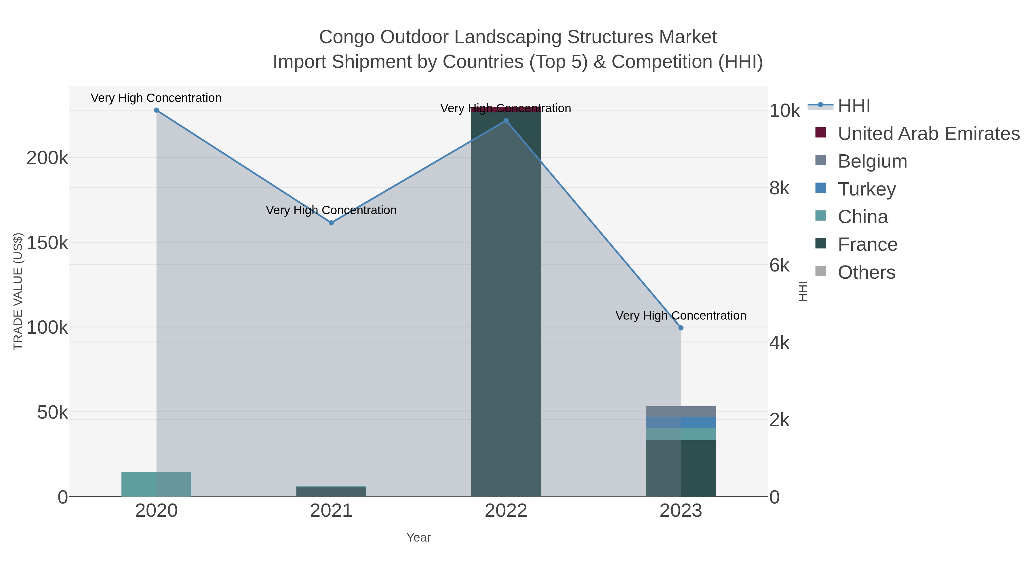 Congo Outdoor Landscaping Structures Market Import Shipment by Countries (Top 5) & Competition (HHI)
