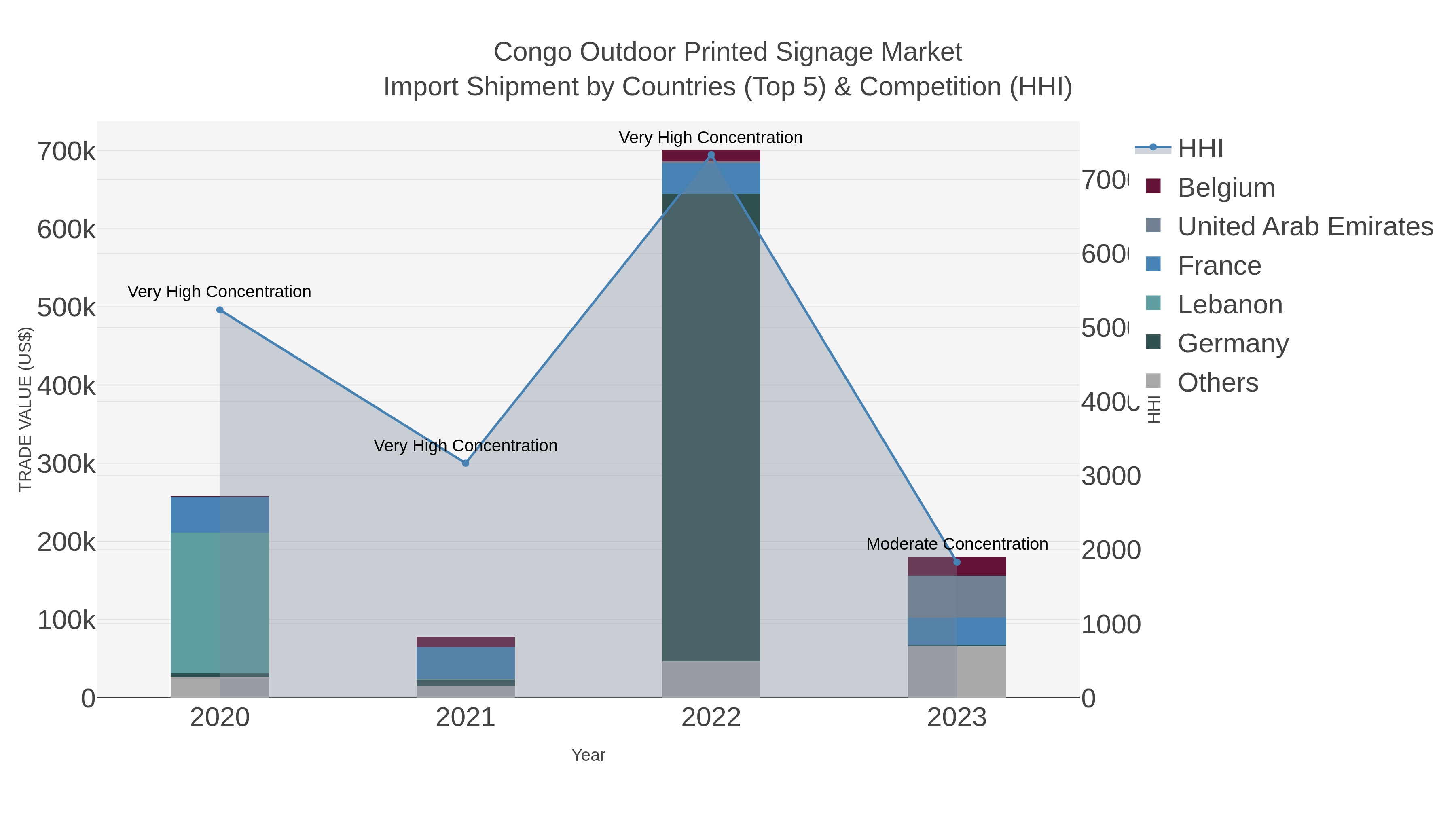 Congo Outdoor Printed Signage Market Import Shipment by Countries (Top 5) & Competition (HHI)