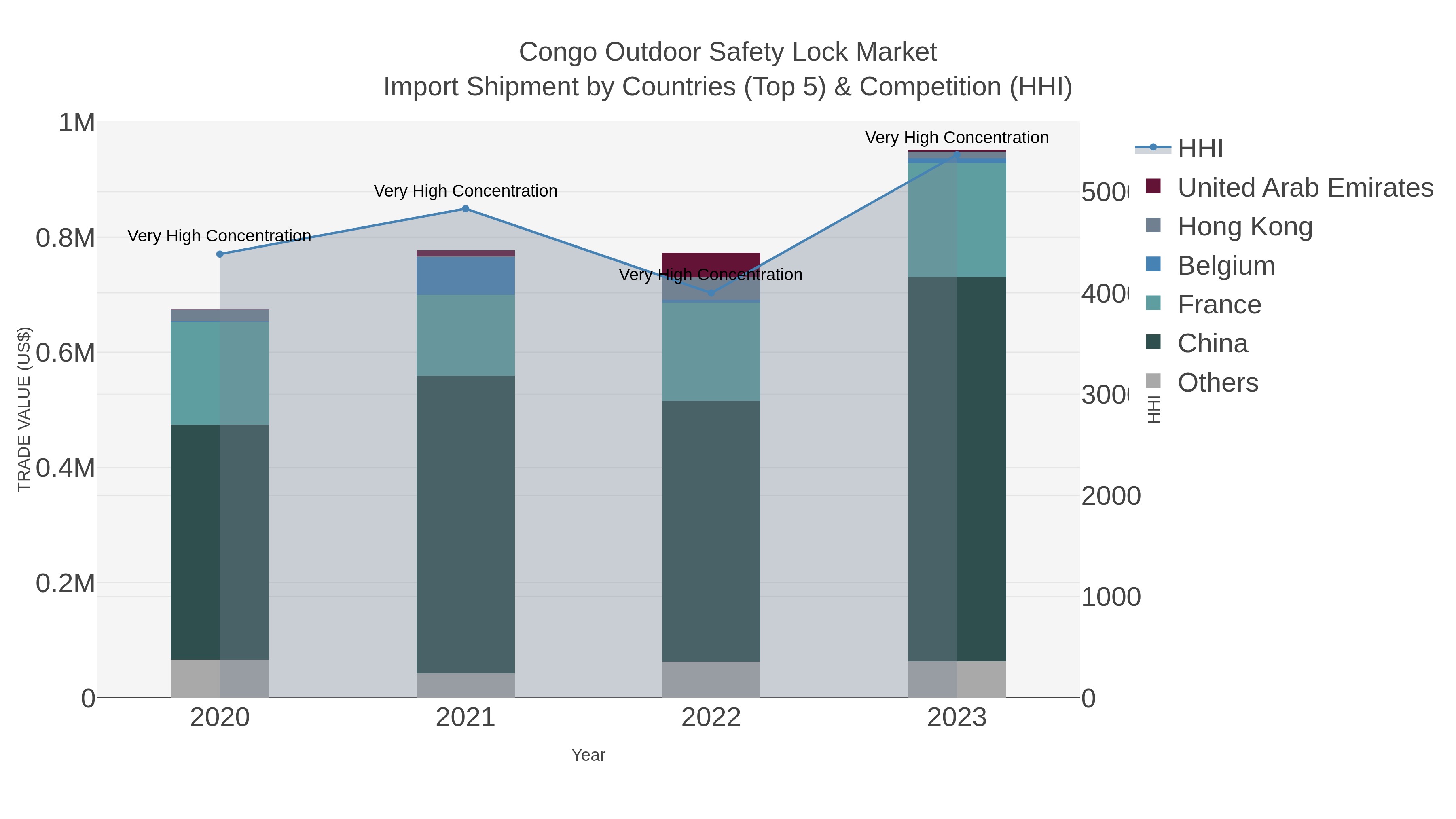 Congo Outdoor Safety Lock Market Import Shipment by Countries (Top 5) & Competition (HHI)