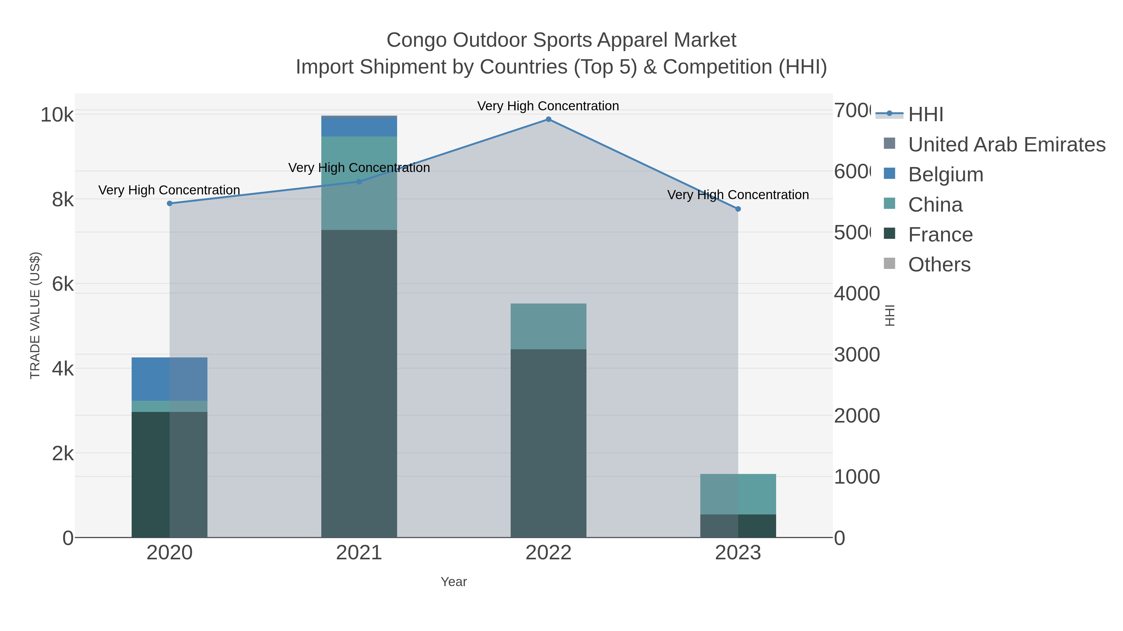 Congo Outdoor Sports Apparel Market Import Shipment by Countries (Top 5) & Competition (HHI)