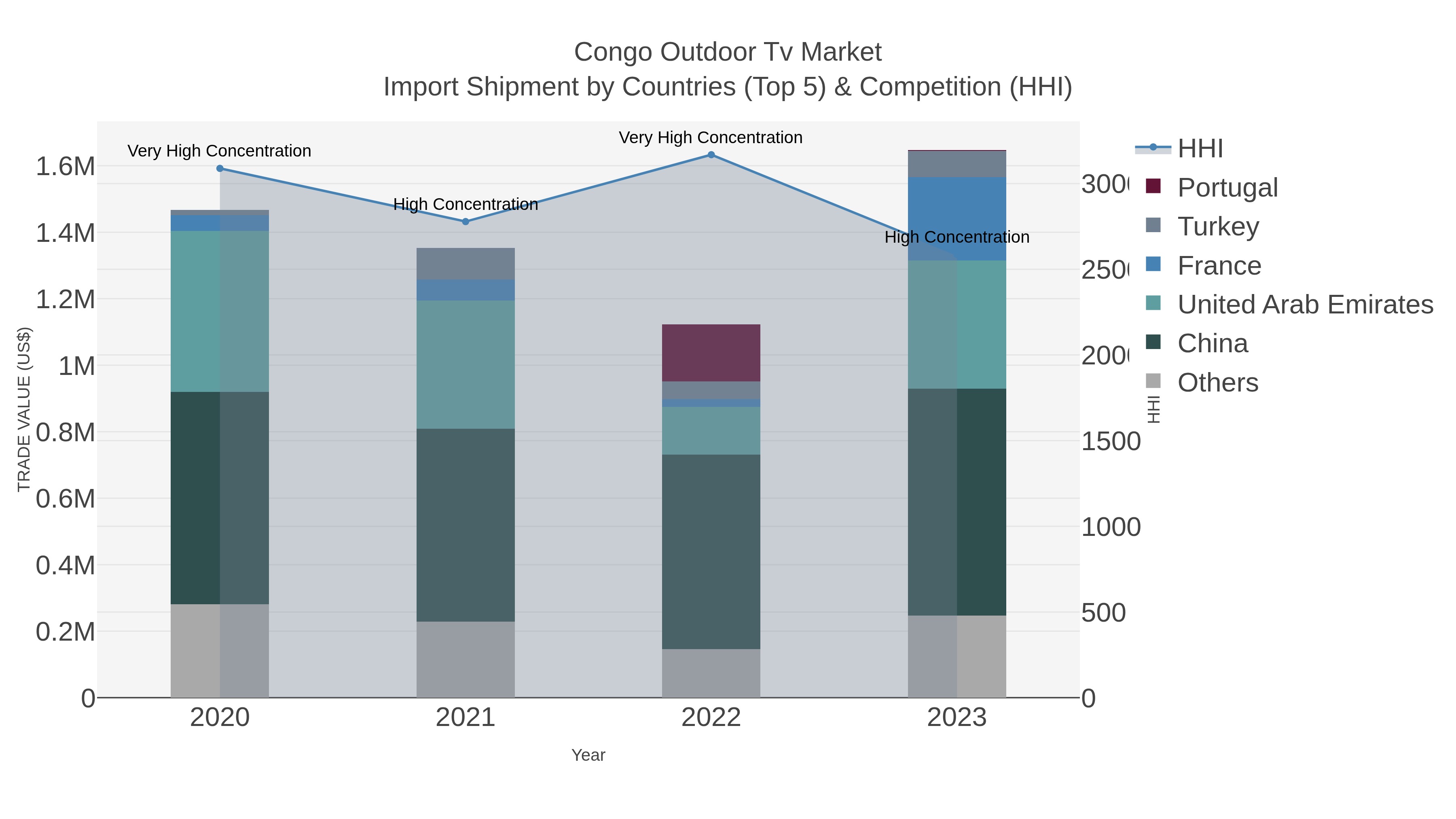 Congo Outdoor Tv Market Import Shipment by Countries (Top 5) & Competition (HHI)