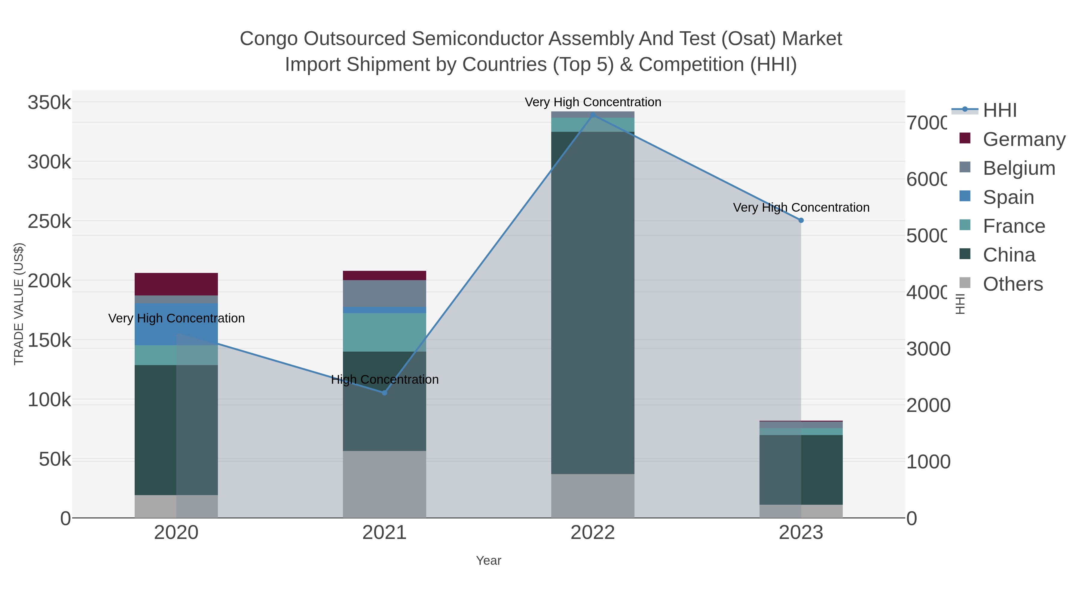 Congo Outsourced Semiconductor Assembly And Test (osat) Market Import Shipment by Countries (Top 5) & Competition (HHI)