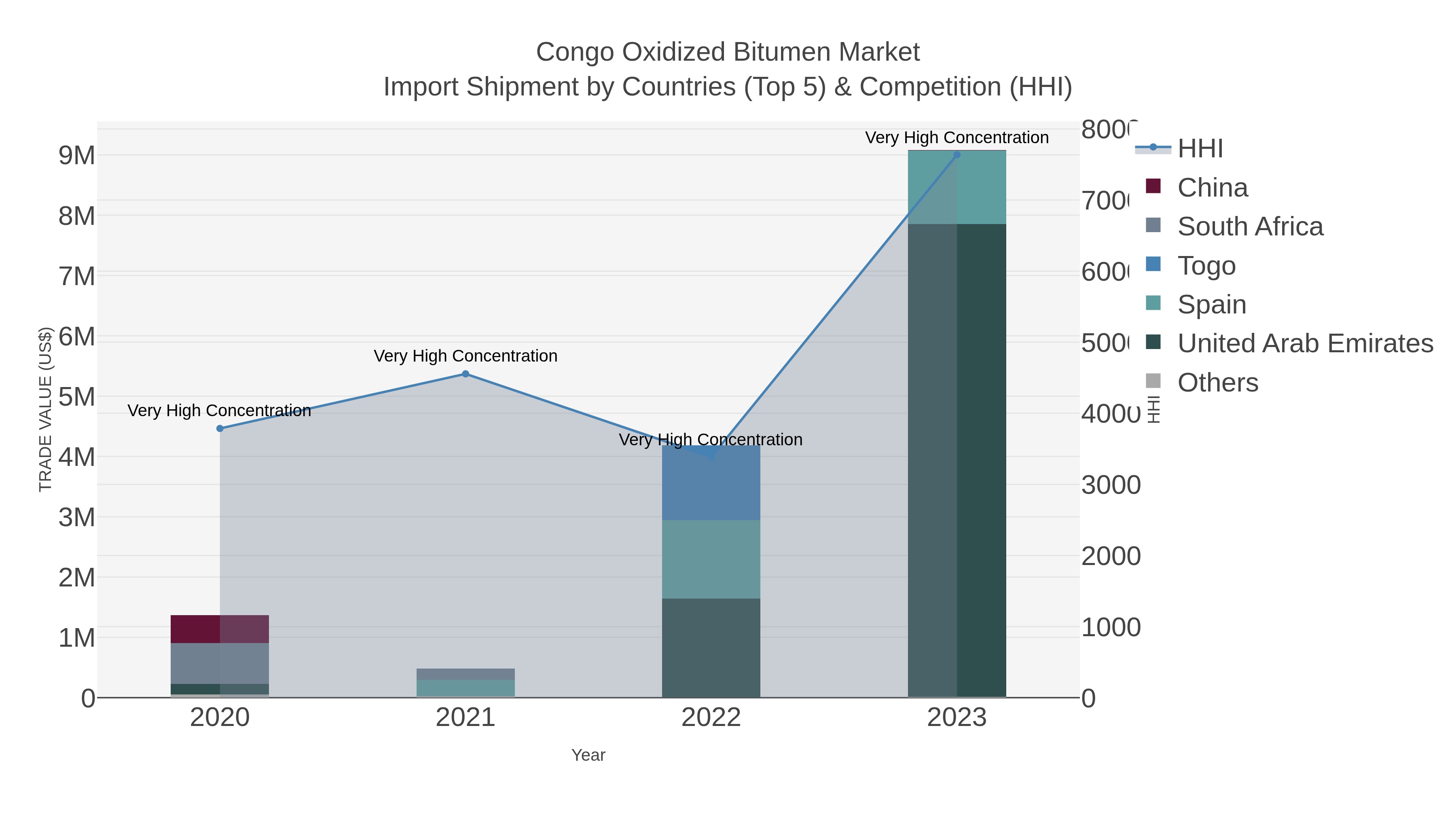 Congo Oxidized Bitumen Market Import Shipment by Countries (Top 5) & Competition (HHI)