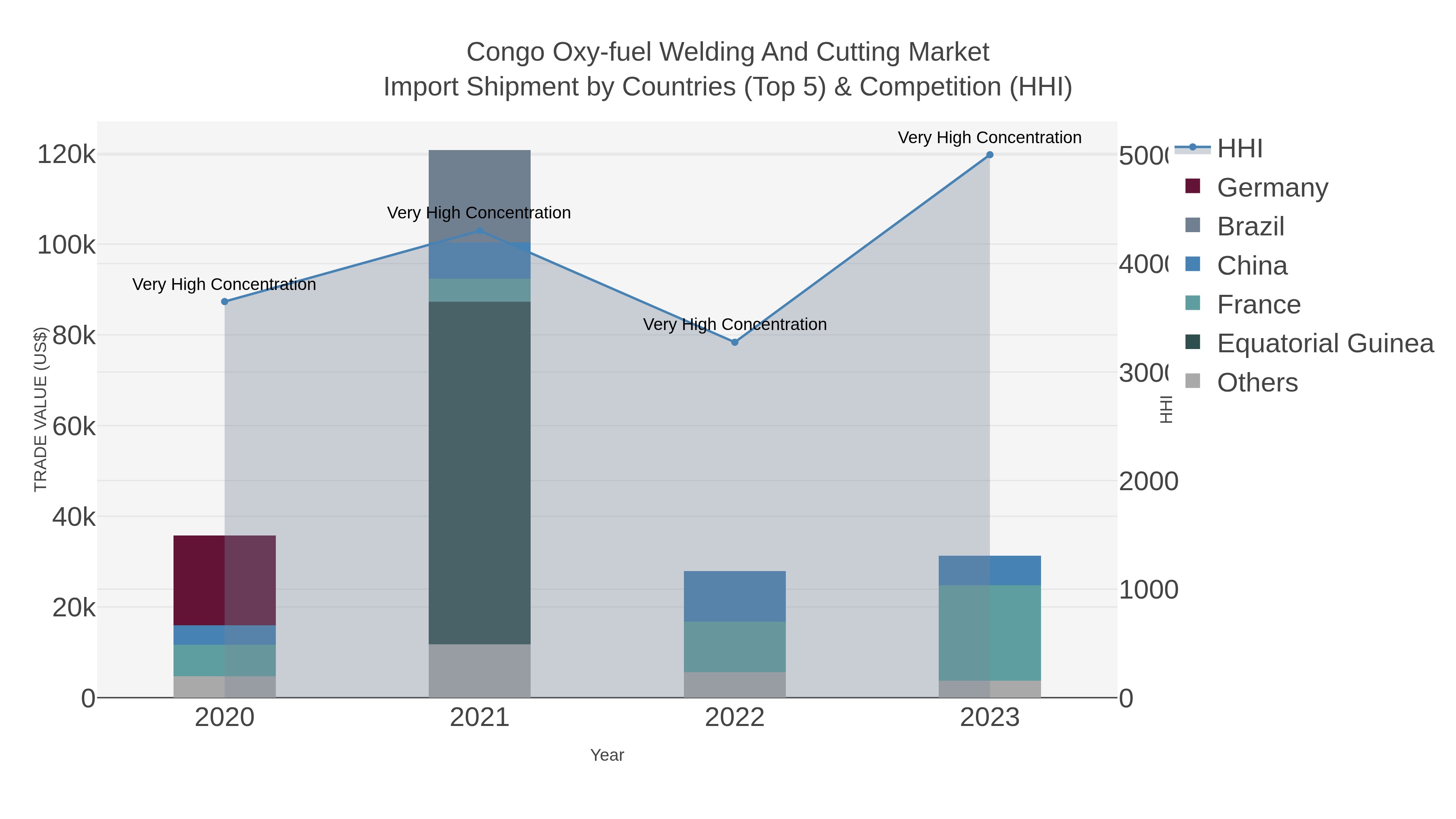 Congo Oxy-fuel Welding And Cutting Market Import Shipment by Countries (Top 5) & Competition (HHI)