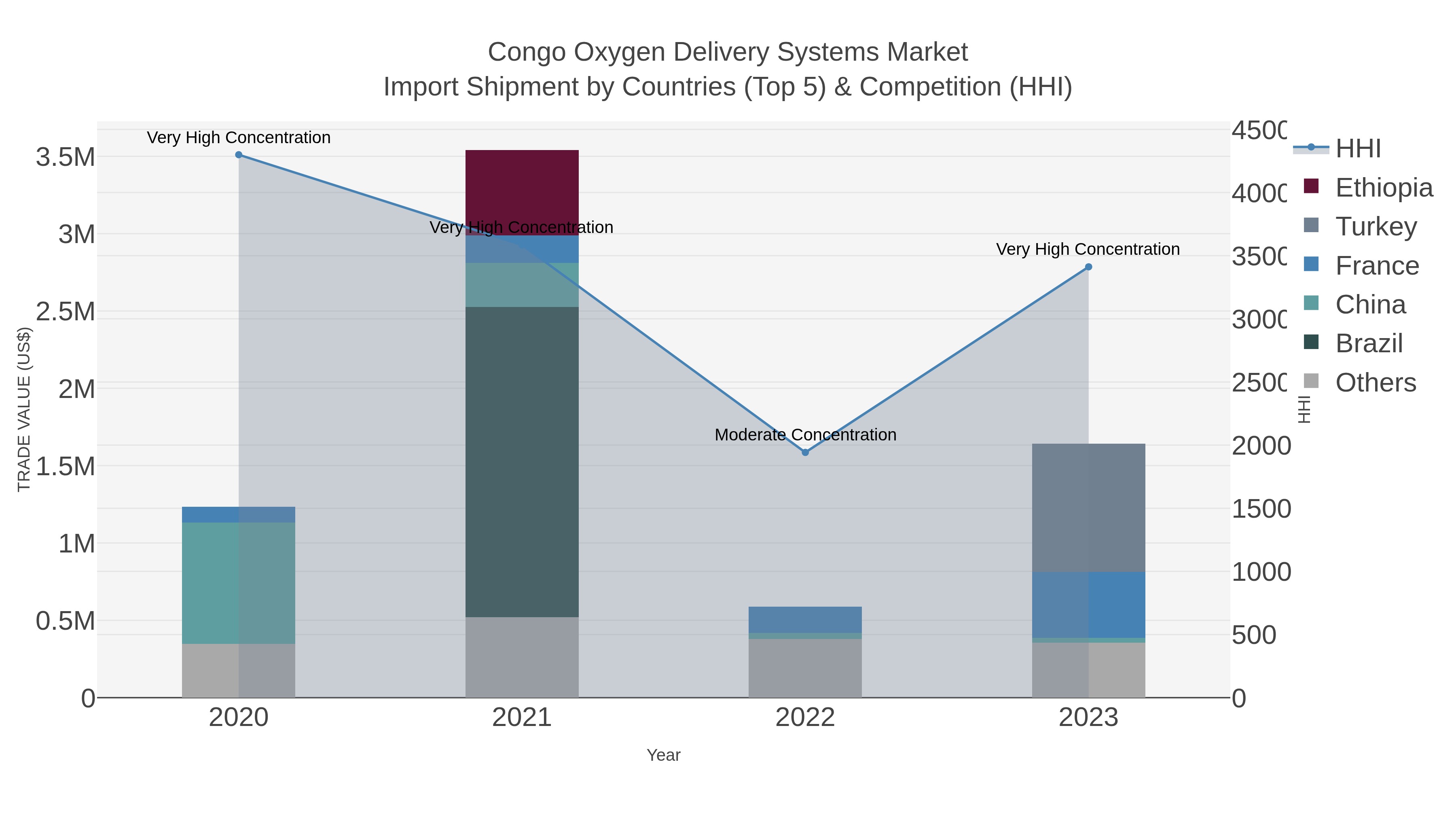 Congo Oxygen Delivery Systems Market Import Shipment by Countries (Top 5) & Competition (HHI)