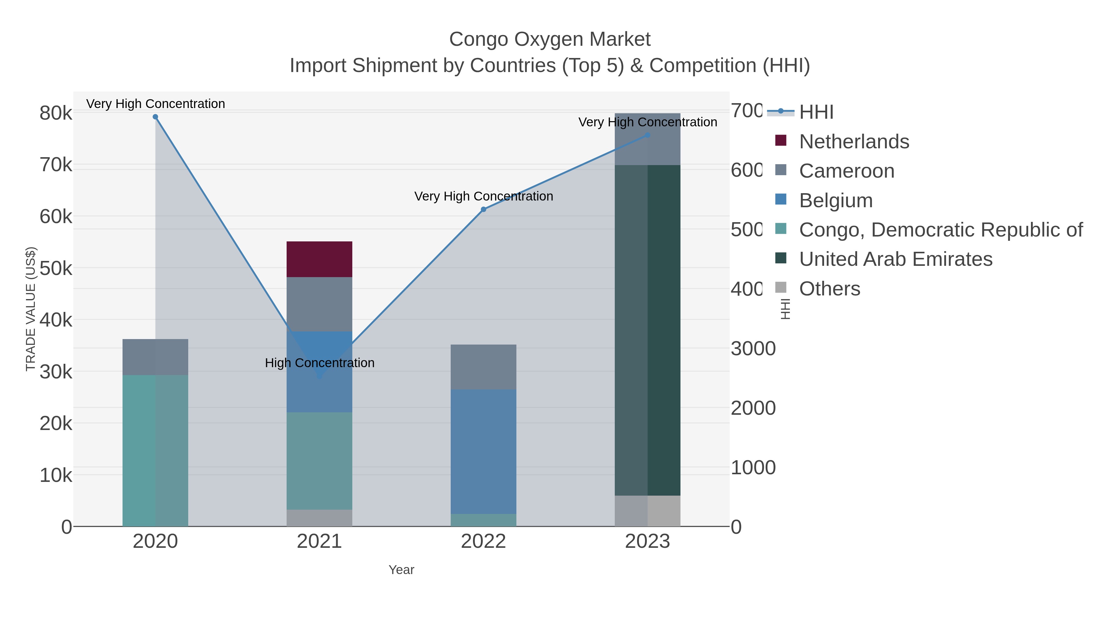 Congo Oxygen Market Import Shipment by Countries (Top 5) & Competition (HHI)
