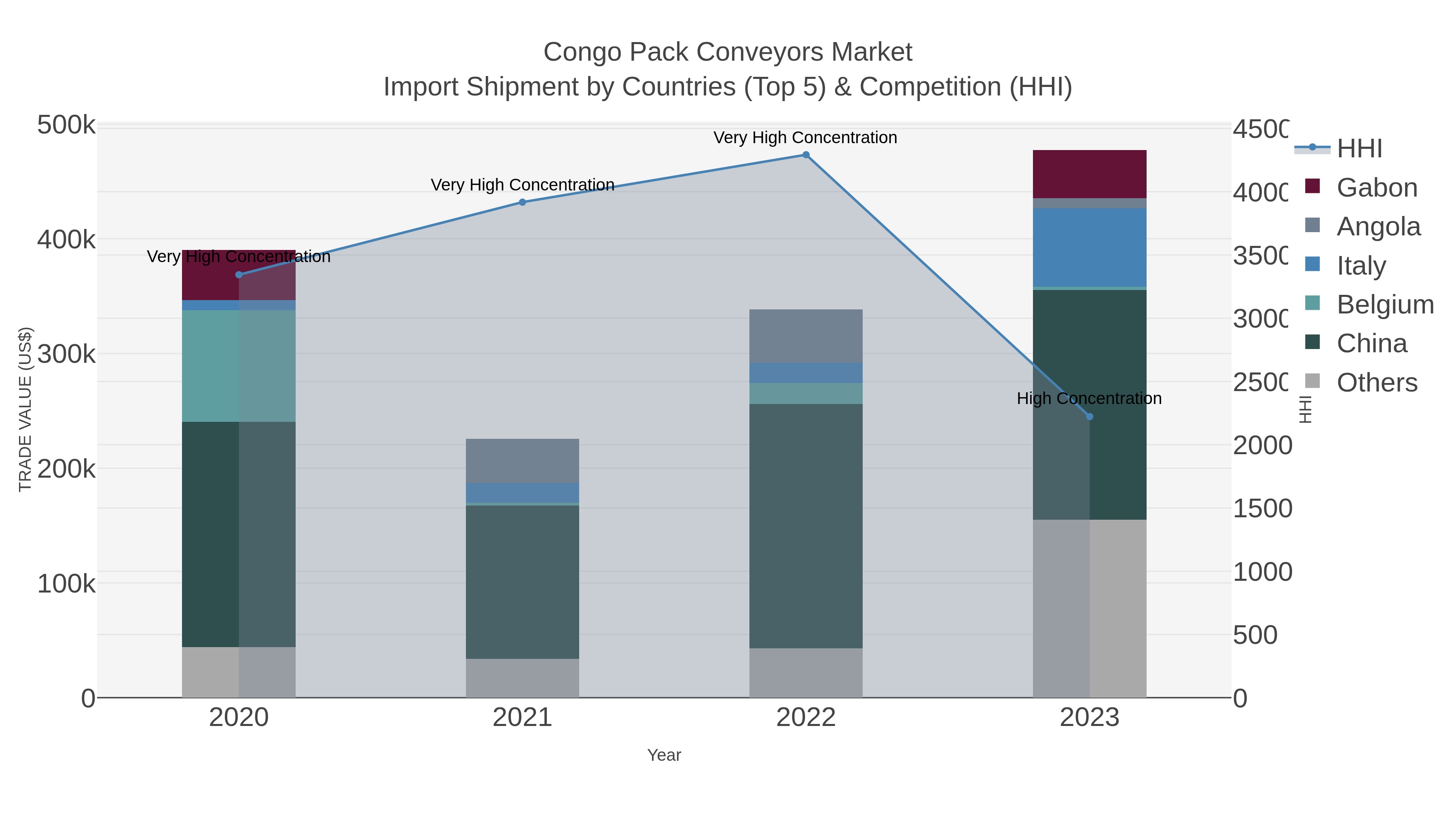 Congo Pack Conveyors Market Import Shipment by Countries (Top 5) & Competition (HHI)