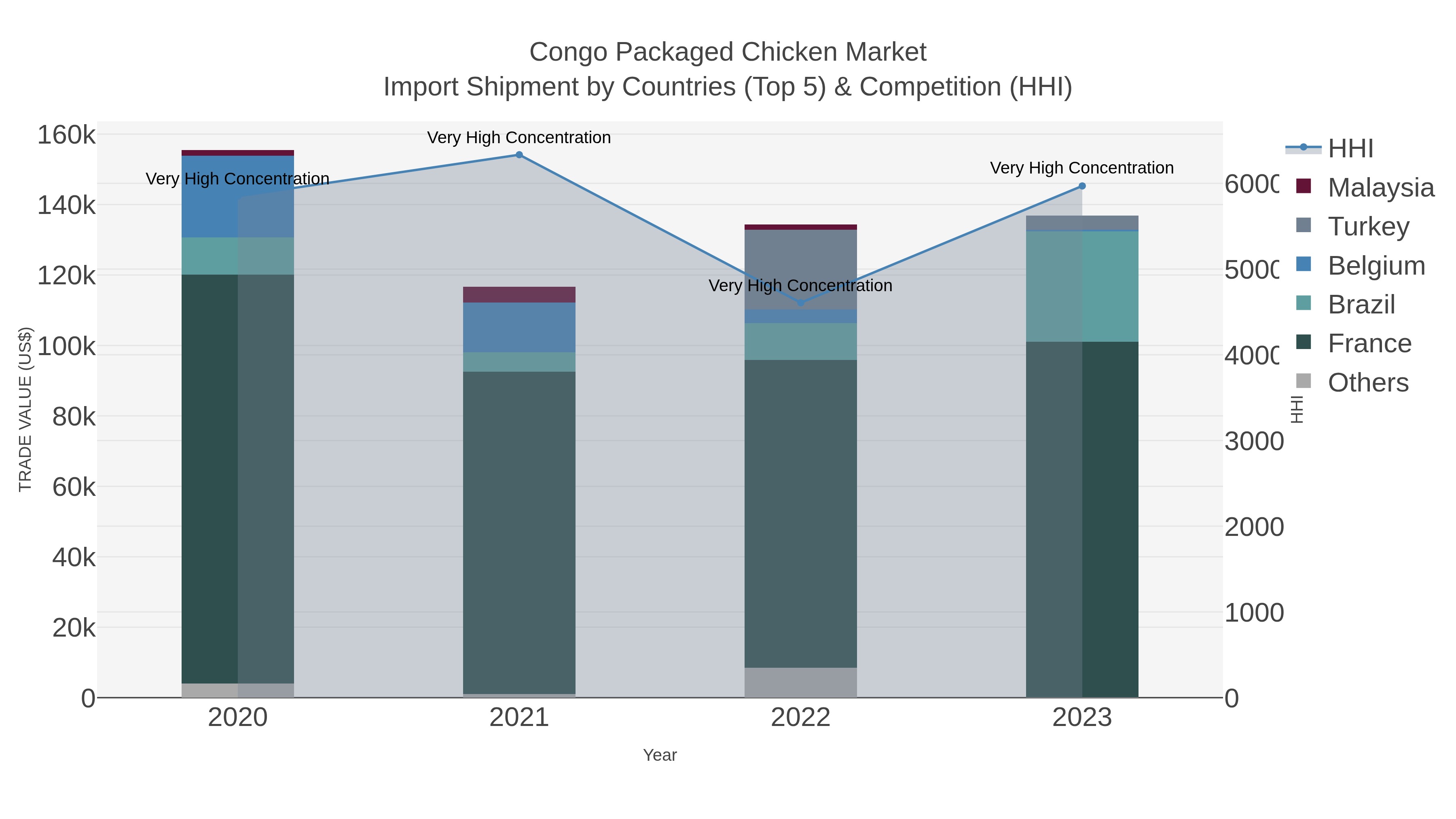 Congo Packaged Chicken Market Import Shipment by Countries (Top 5) & Competition (HHI)
