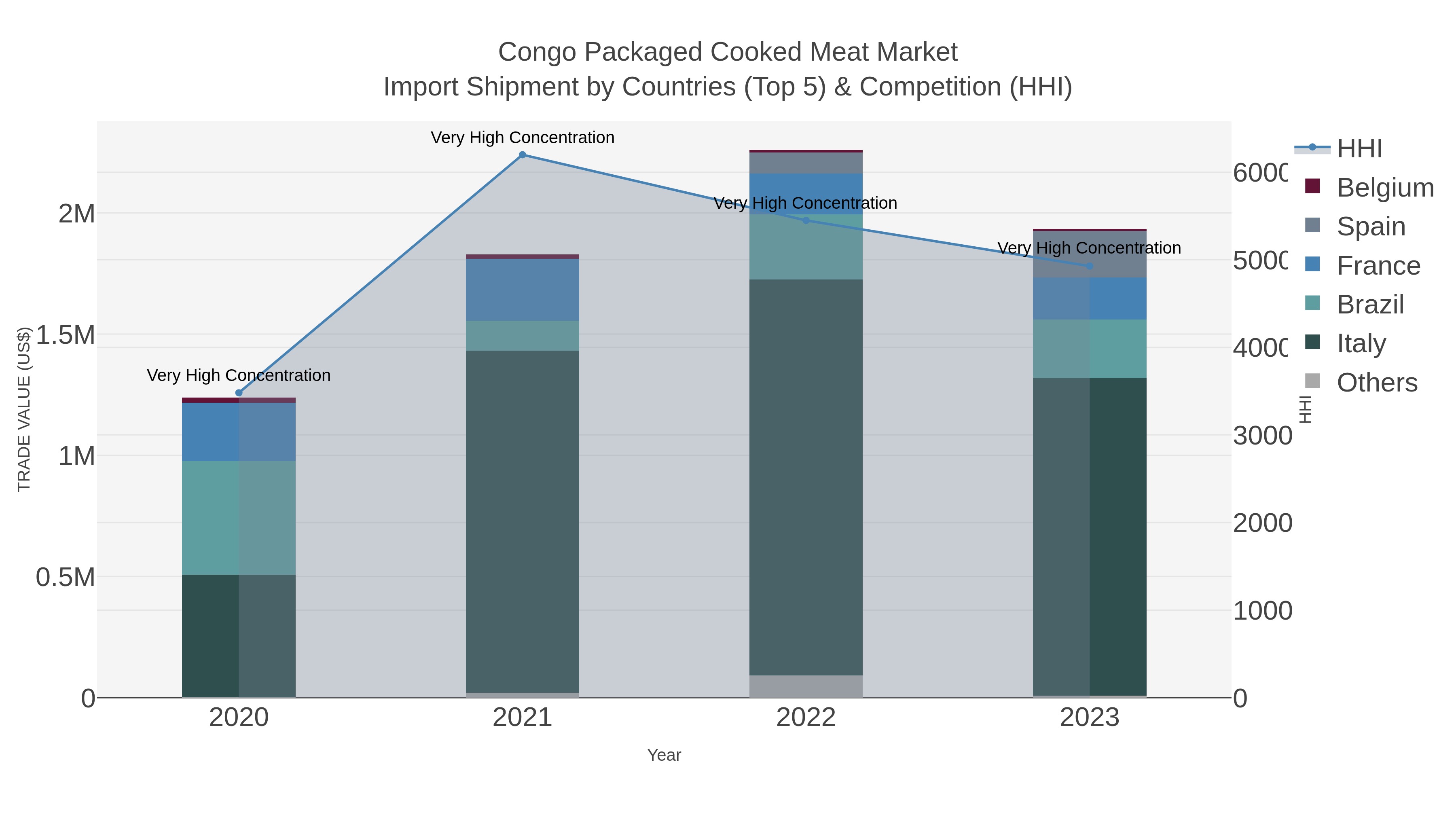 Congo Packaged Cooked Meat Market Import Shipment by Countries (Top 5) & Competition (HHI)