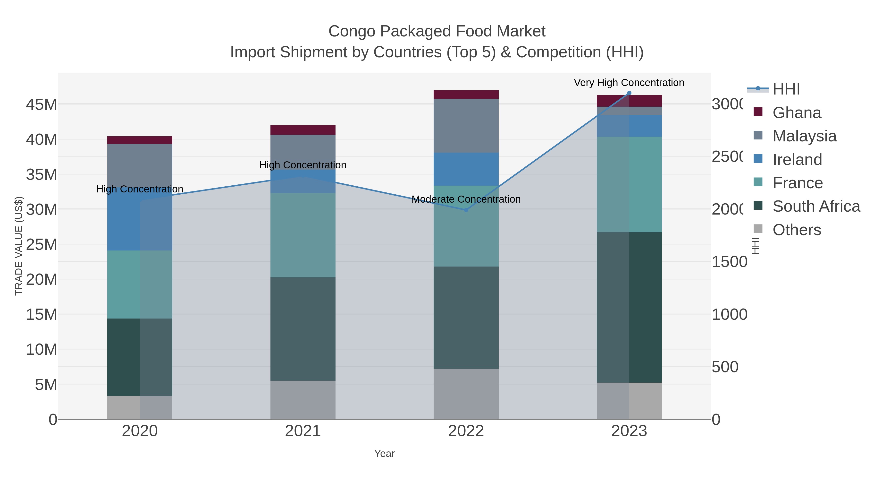 Congo Packaged Food Market Import Shipment by Countries (Top 5) & Competition (HHI)