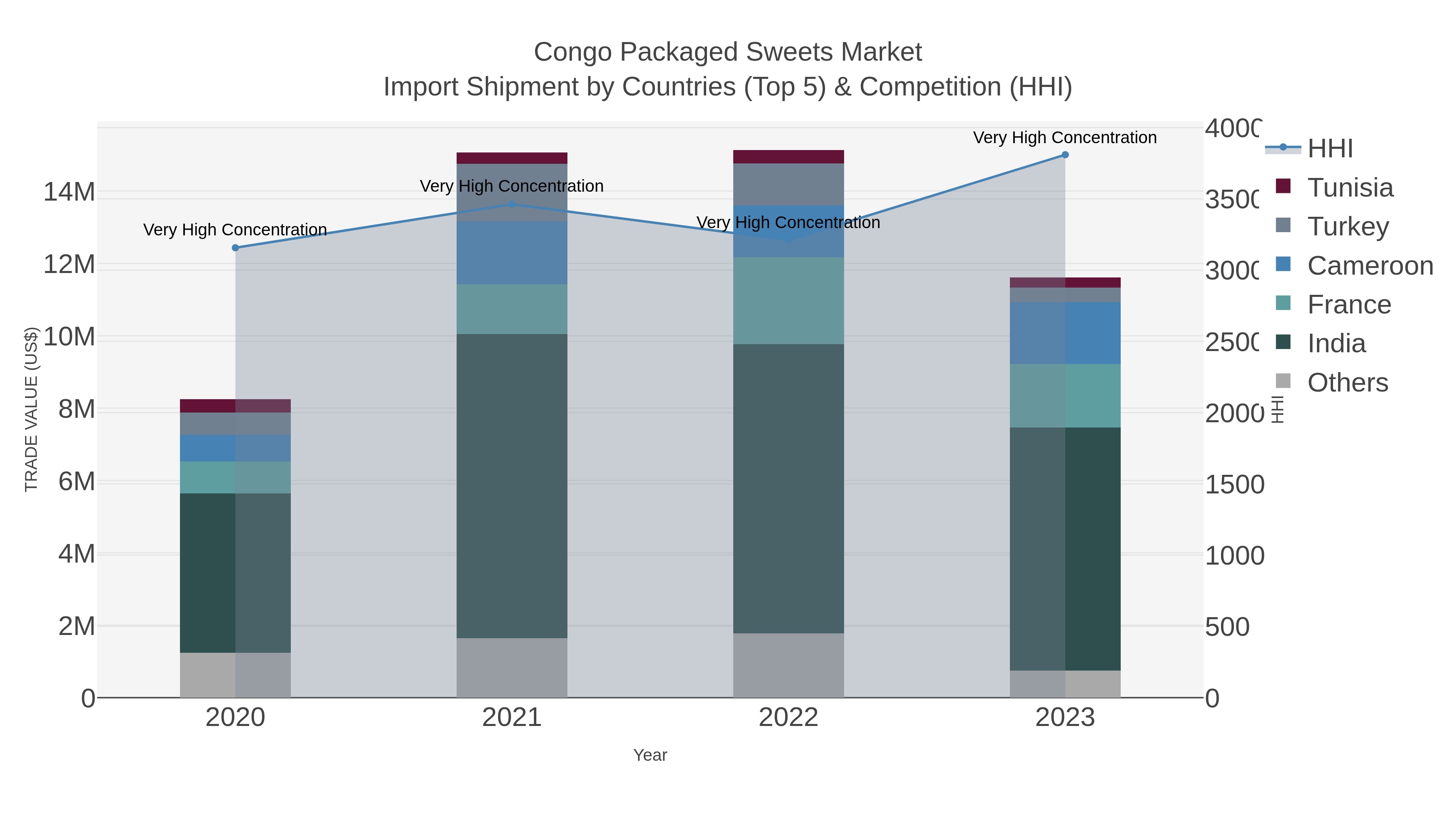 Congo Packaged Sweets Market Import Shipment by Countries (Top 5) & Competition (HHI)