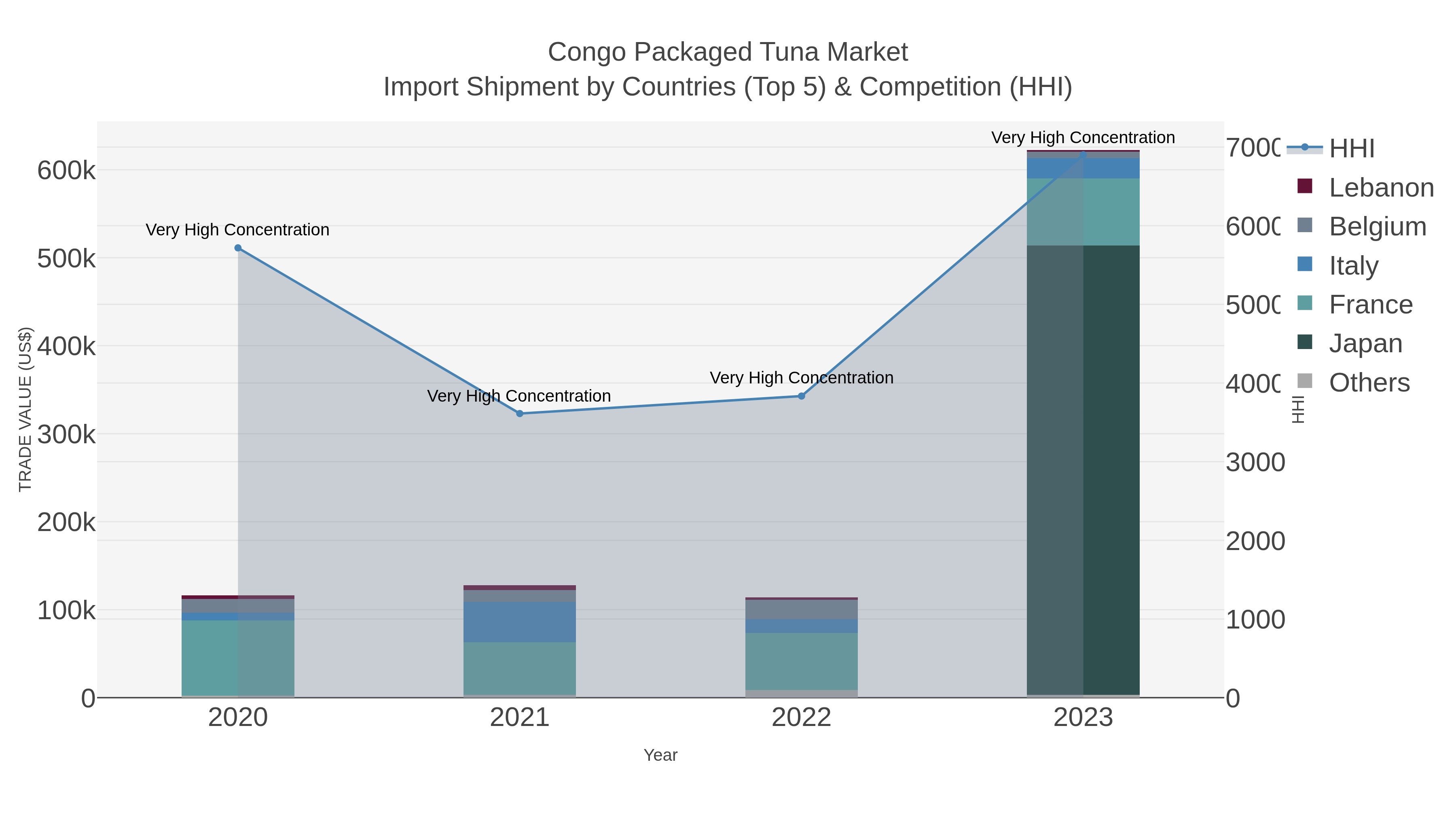 Congo Packaged Tuna Market Import Shipment by Countries (Top 5) & Competition (HHI)