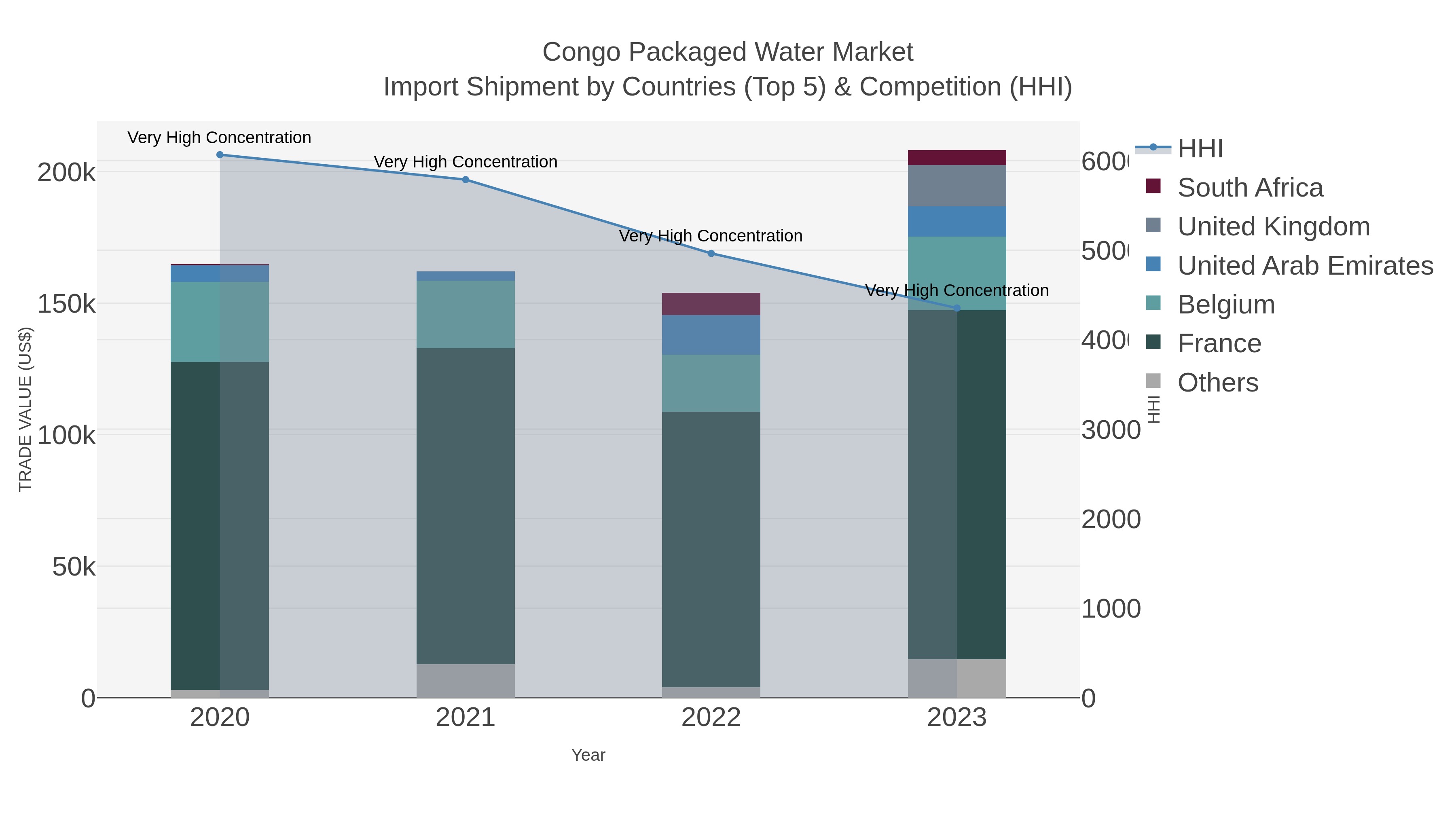 Congo Packaged Water Market Import Shipment by Countries (Top 5) & Competition (HHI)