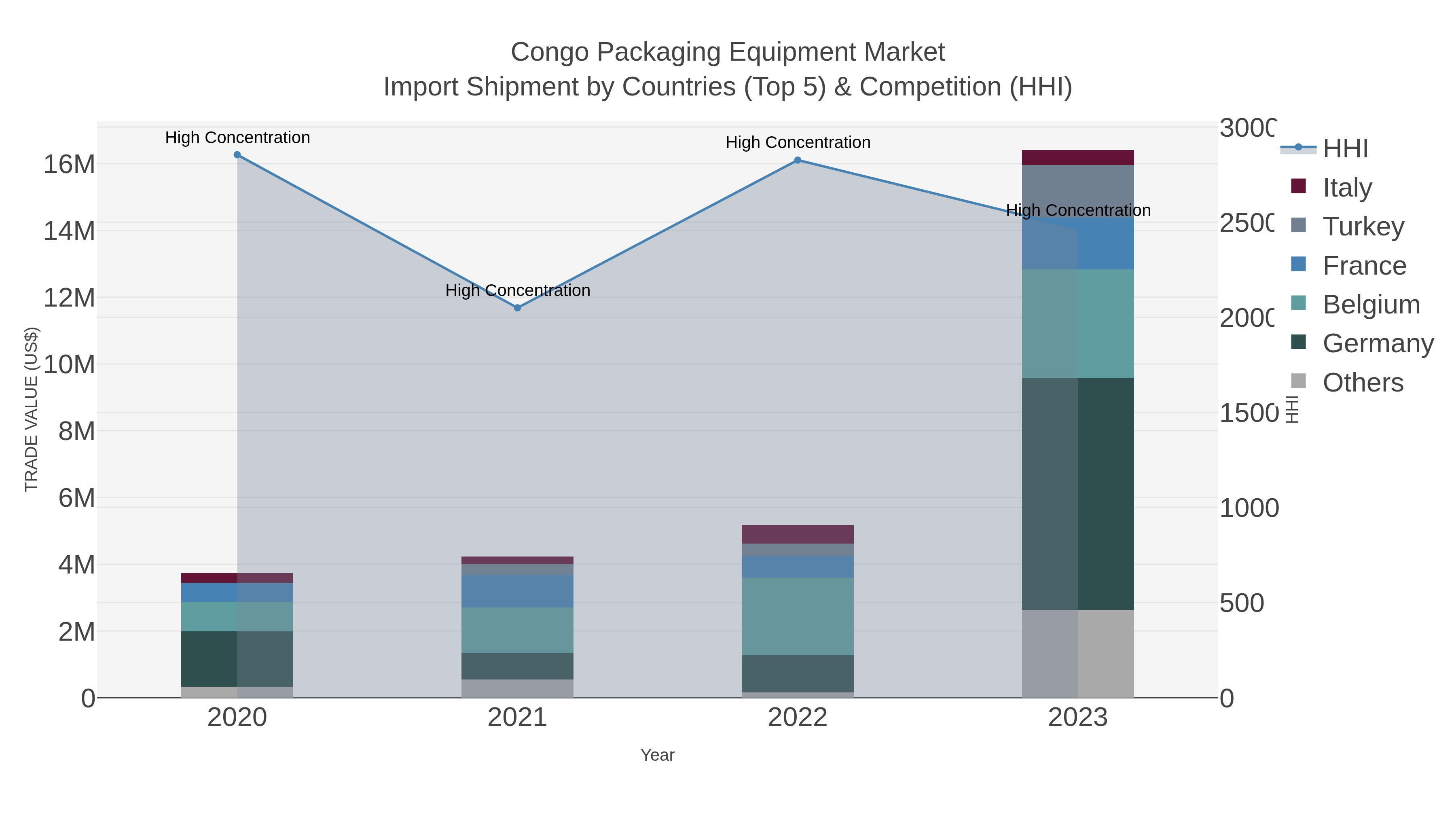 Congo Packaging Equipment Market Import Shipment by Countries (Top 5) & Competition (HHI)