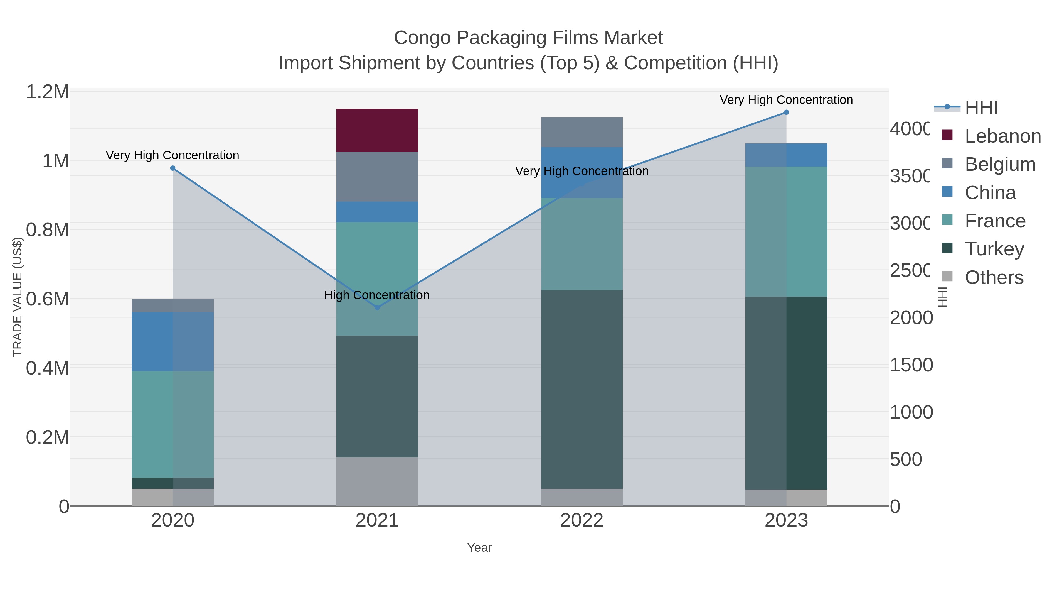Congo Packaging Films Market Import Shipment by Countries (Top 5) & Competition (HHI)