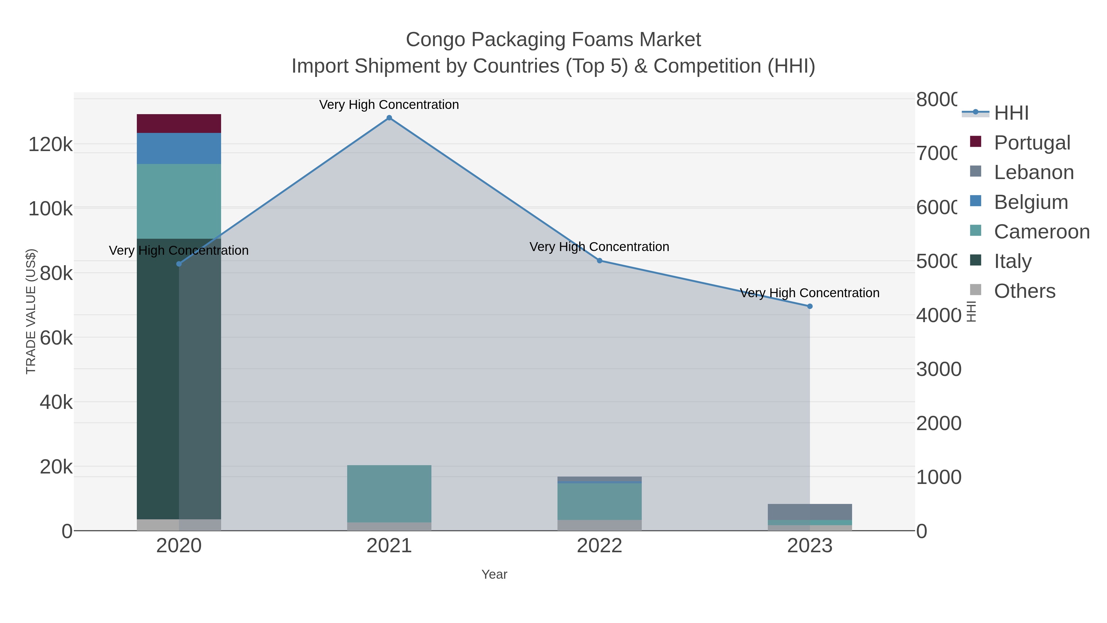 Congo Packaging Foams Market Import Shipment by Countries (Top 5) & Competition (HHI)