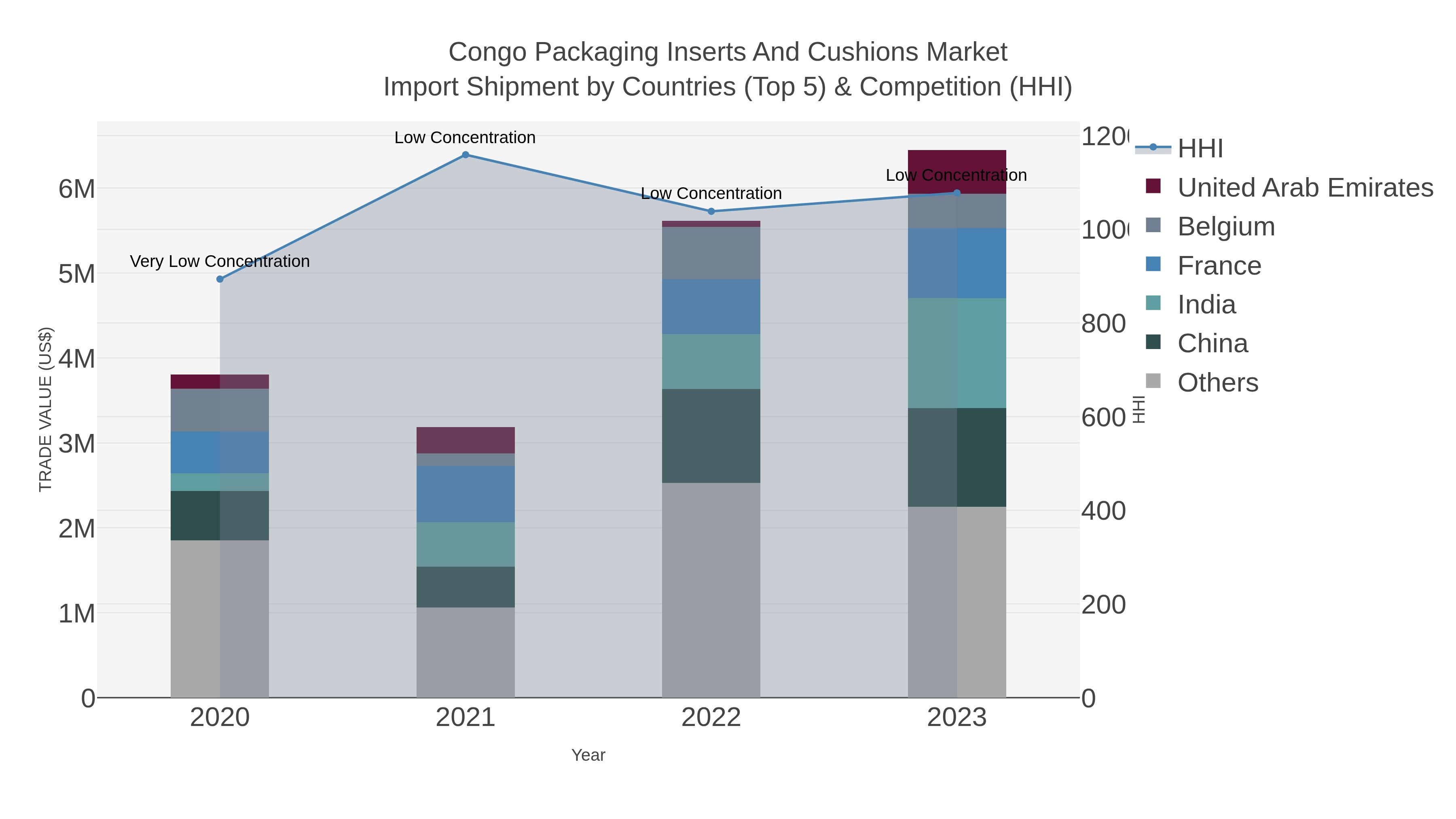 Congo Packaging Inserts And Cushions Market Import Shipment by Countries (Top 5) & Competition (HHI)