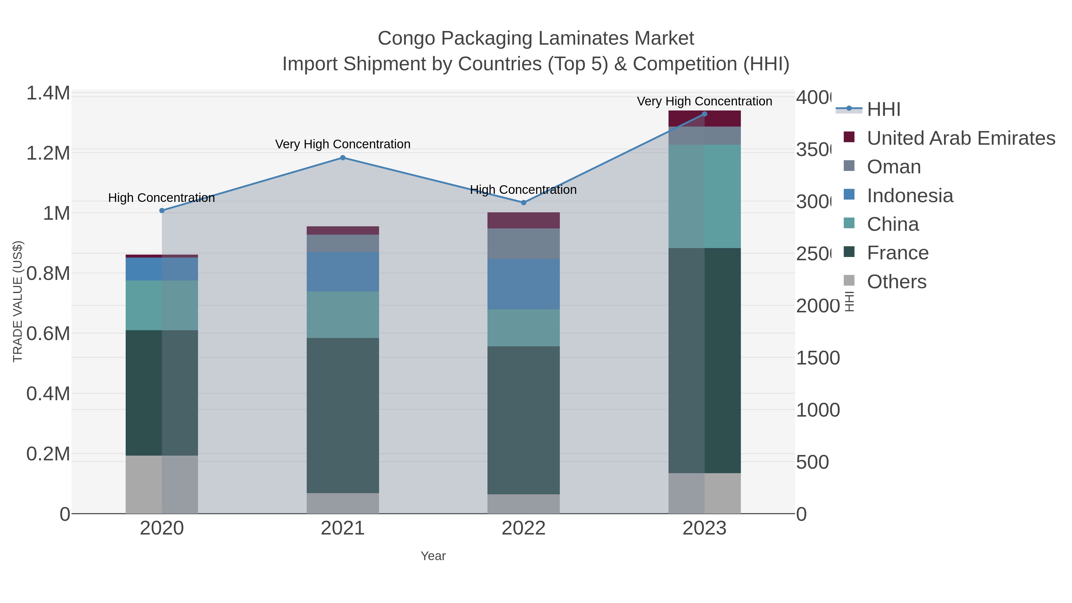 Congo Packaging Laminates Market Import Shipment by Countries (Top 5) & Competition (HHI)
