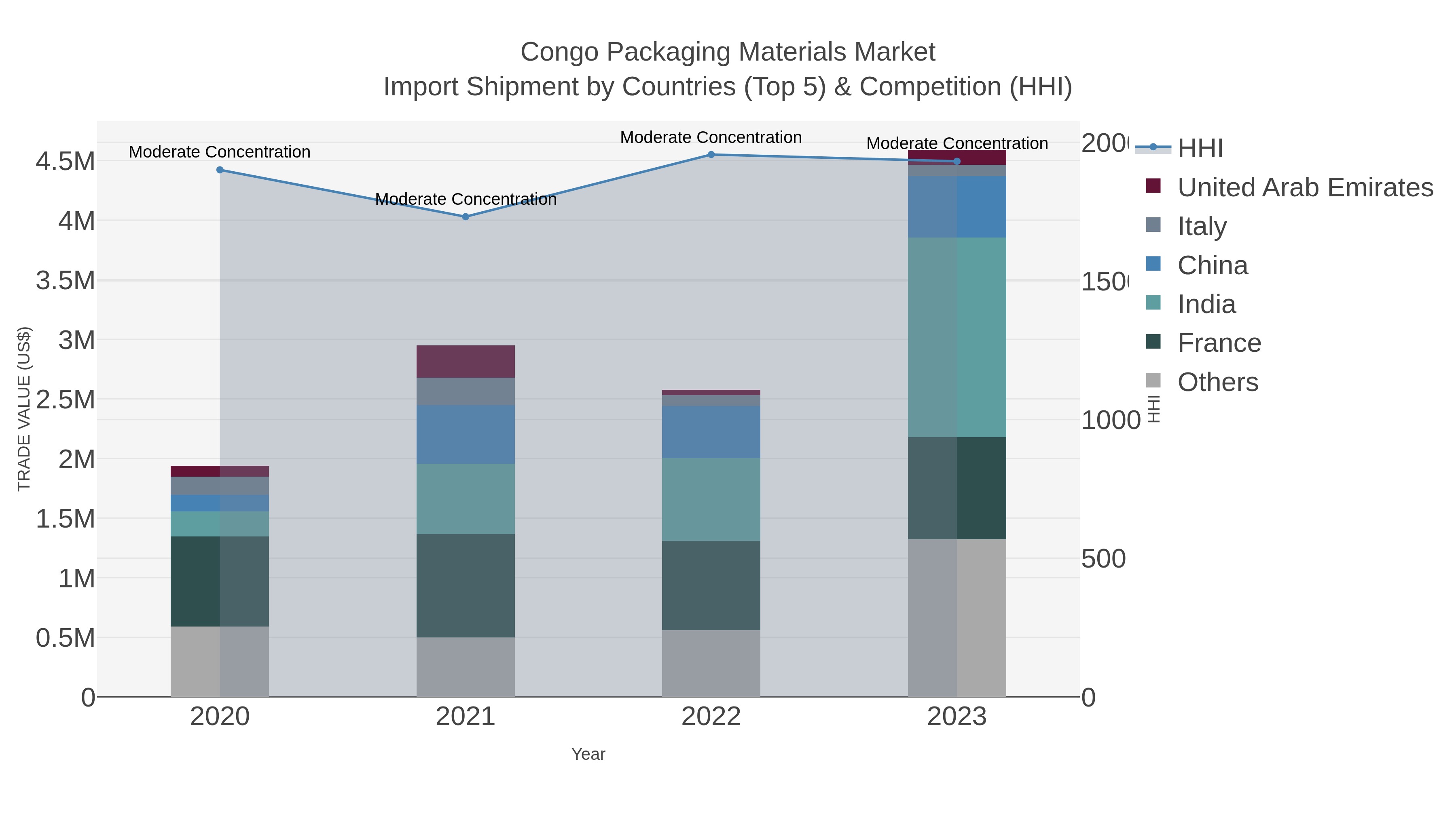 Congo Packaging Materials Market Import Shipment by Countries (Top 5) & Competition (HHI)