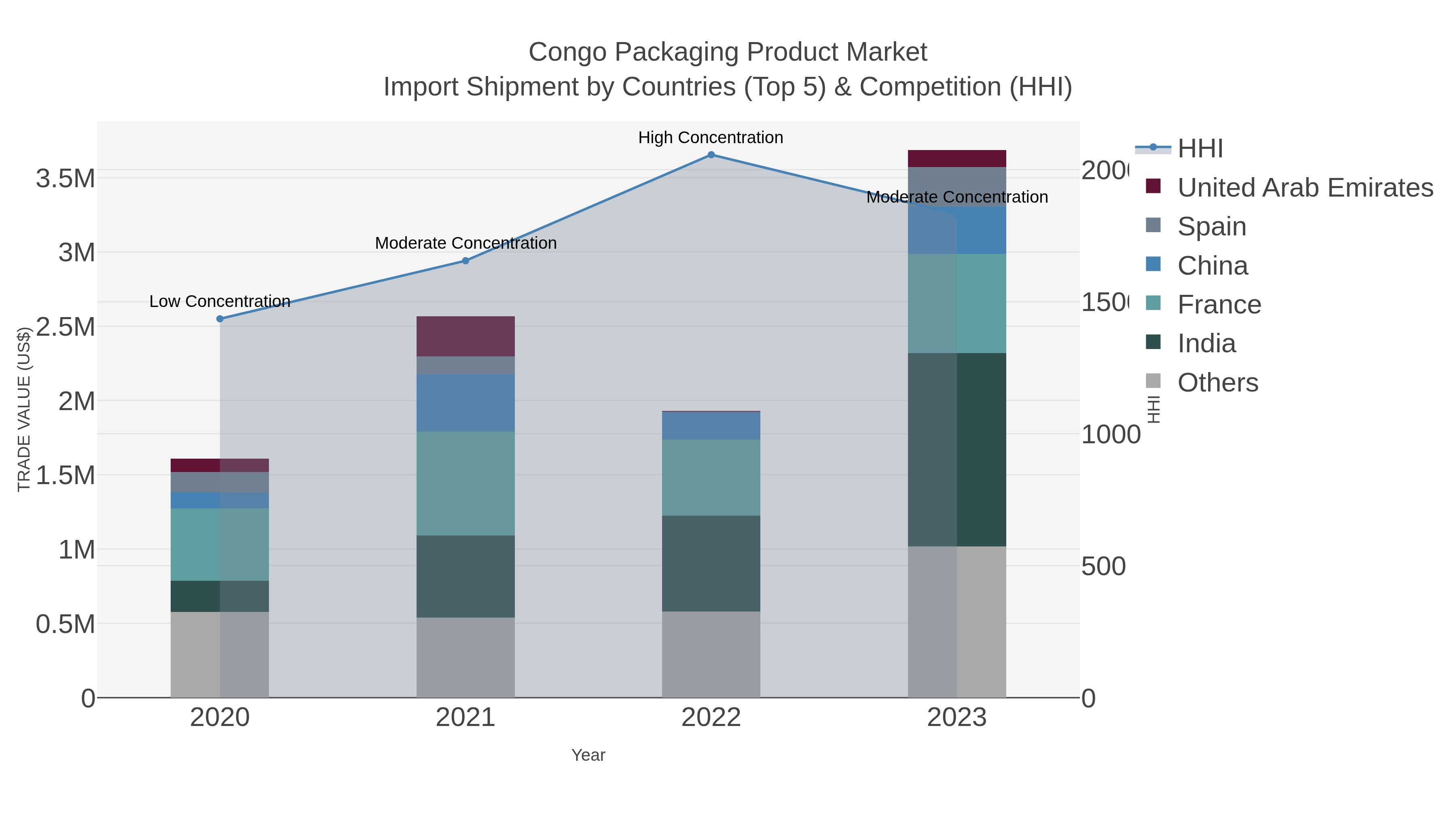 Congo Packaging Product Market Import Shipment by Countries (Top 5) & Competition (HHI)