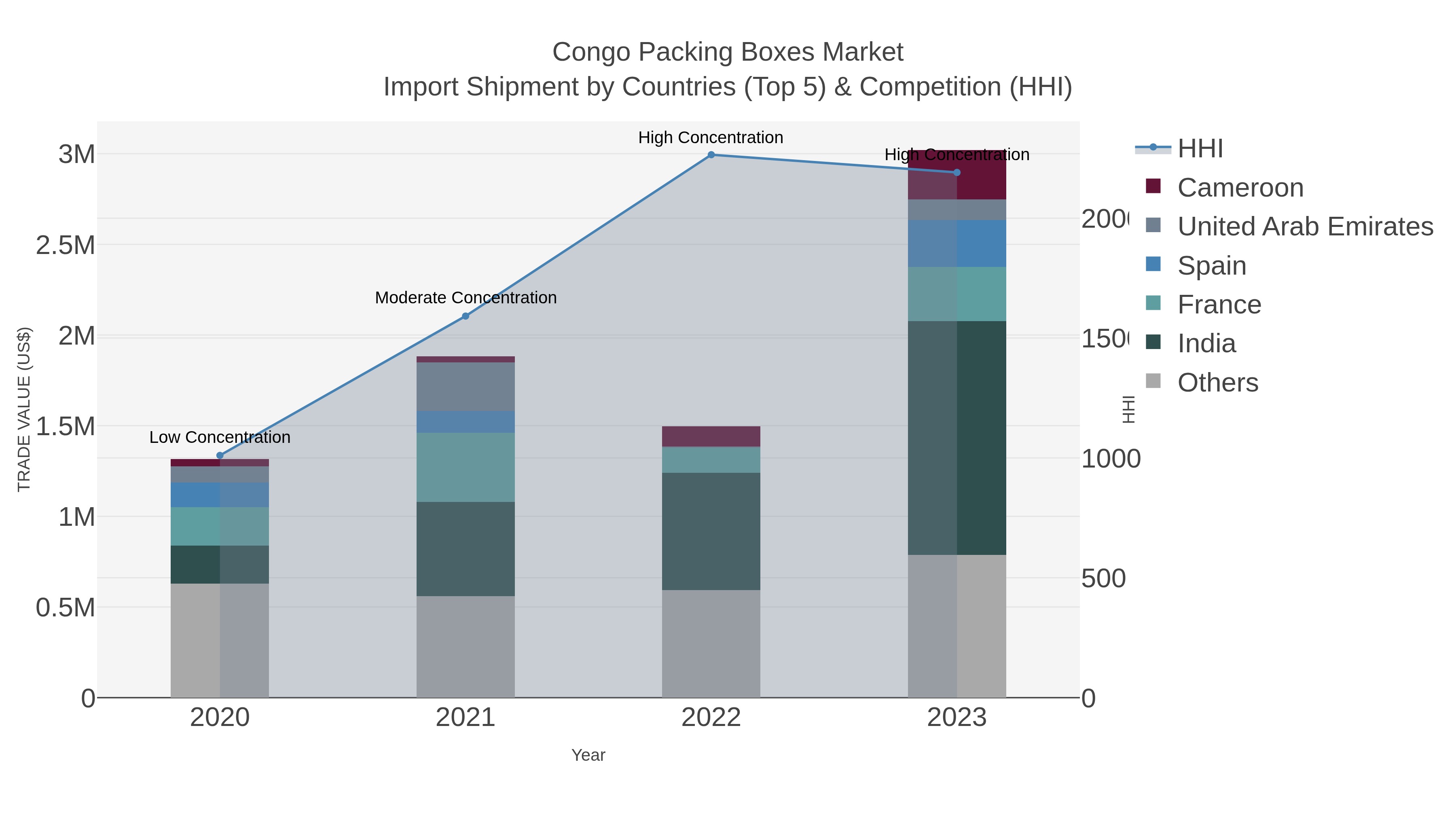 Congo Packing Boxes Market Import Shipment by Countries (Top 5) & Competition (HHI)