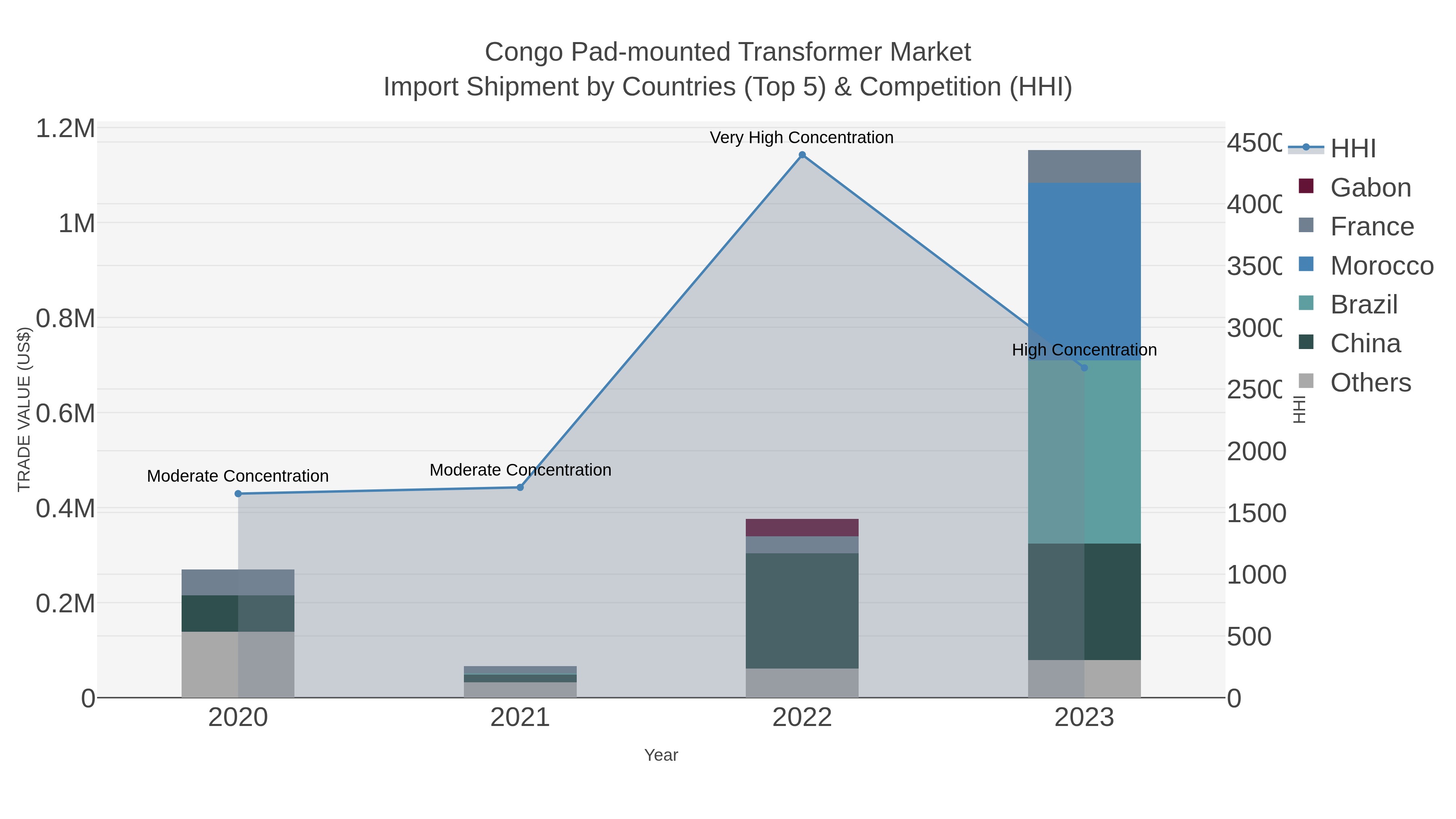 Congo Pad-mounted Transformer Market Import Shipment by Countries (Top 5) & Competition (HHI)
