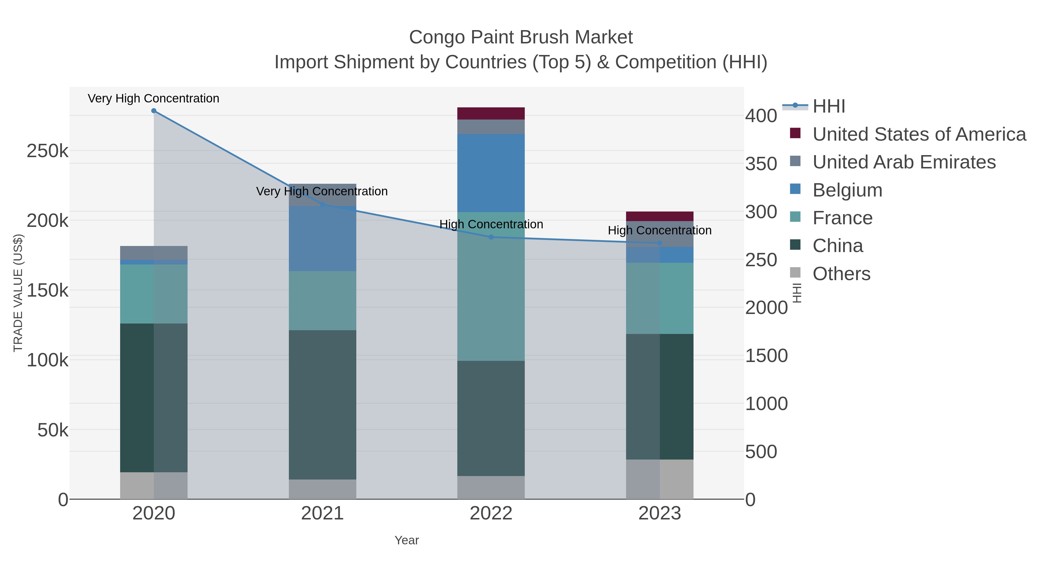 Congo Paint Brush Market Import Shipment by Countries (Top 5) & Competition (HHI)