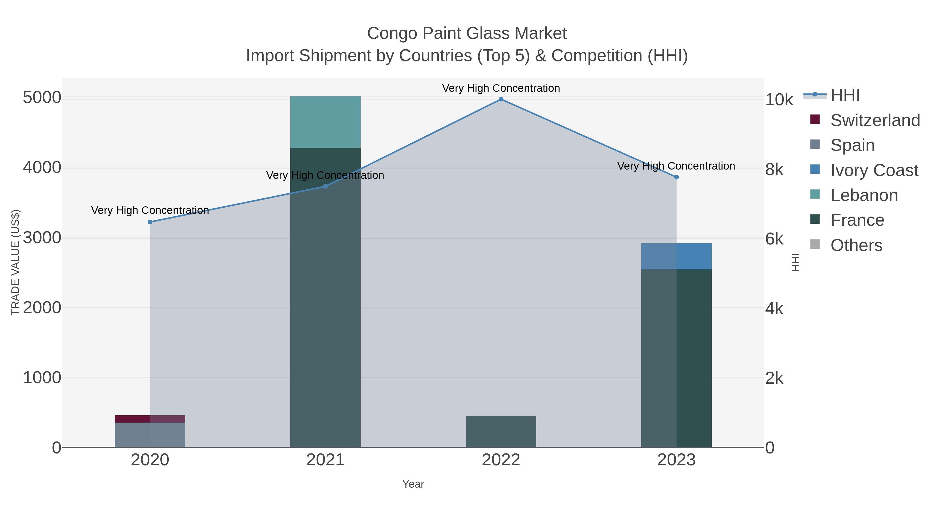 Congo Paint Glass Market Import Shipment by Countries (Top 5) & Competition (HHI)