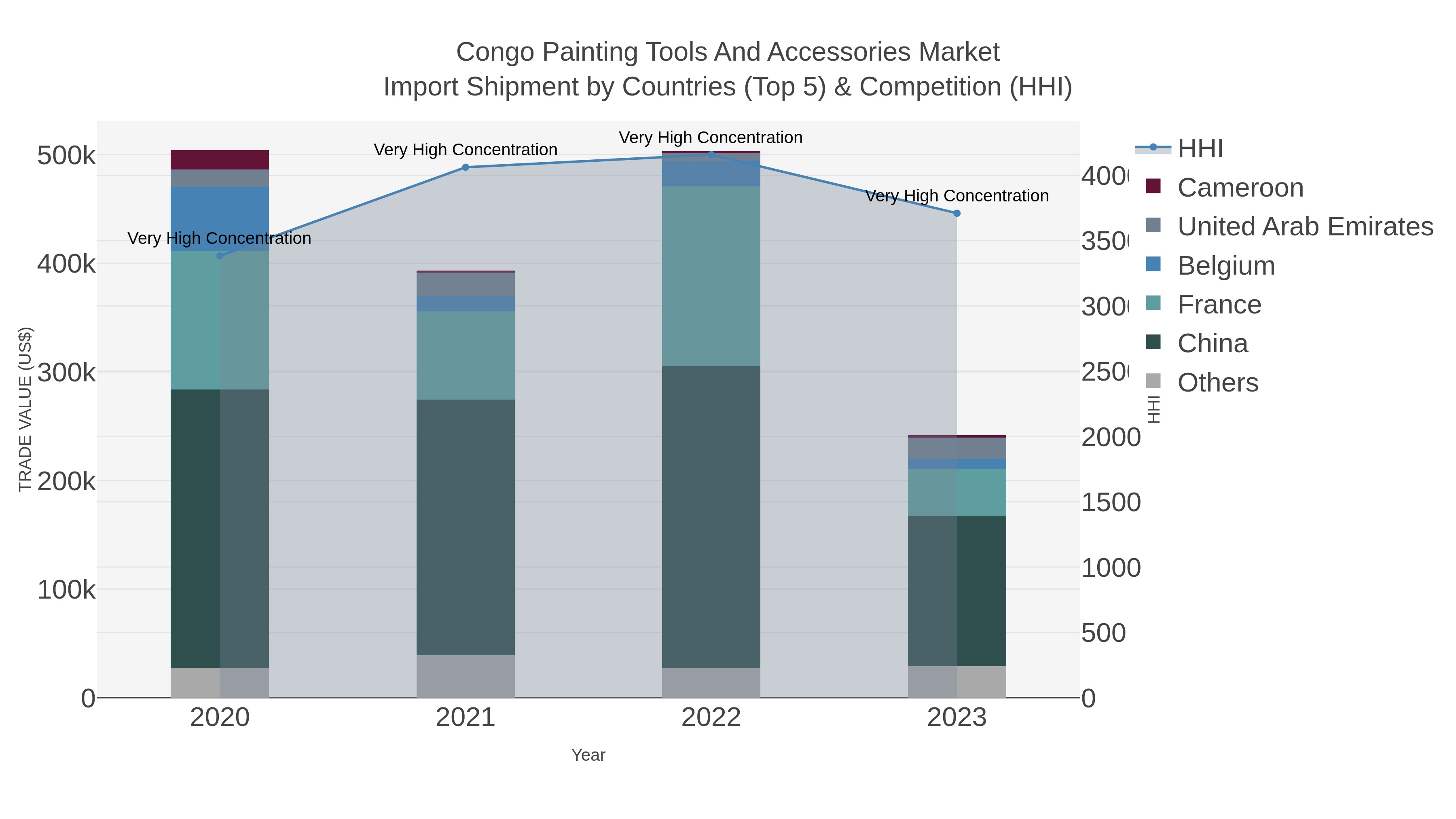 Congo Painting Tools And Accessories Market Import Shipment by Countries (Top 5) & Competition (HHI)