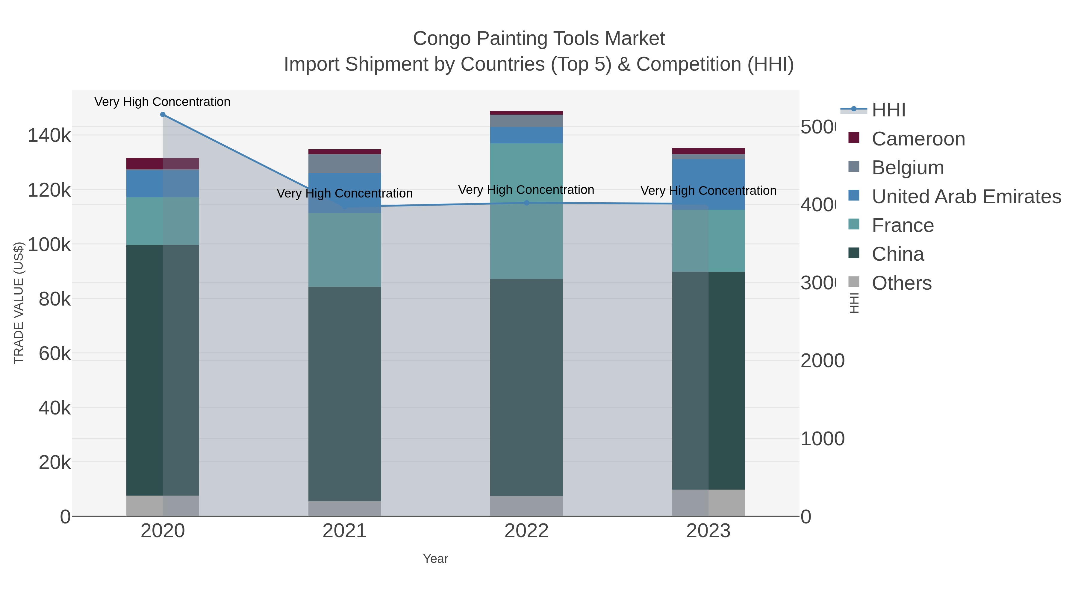 Congo Painting Tools Market Import Shipment by Countries (Top 5) & Competition (HHI)