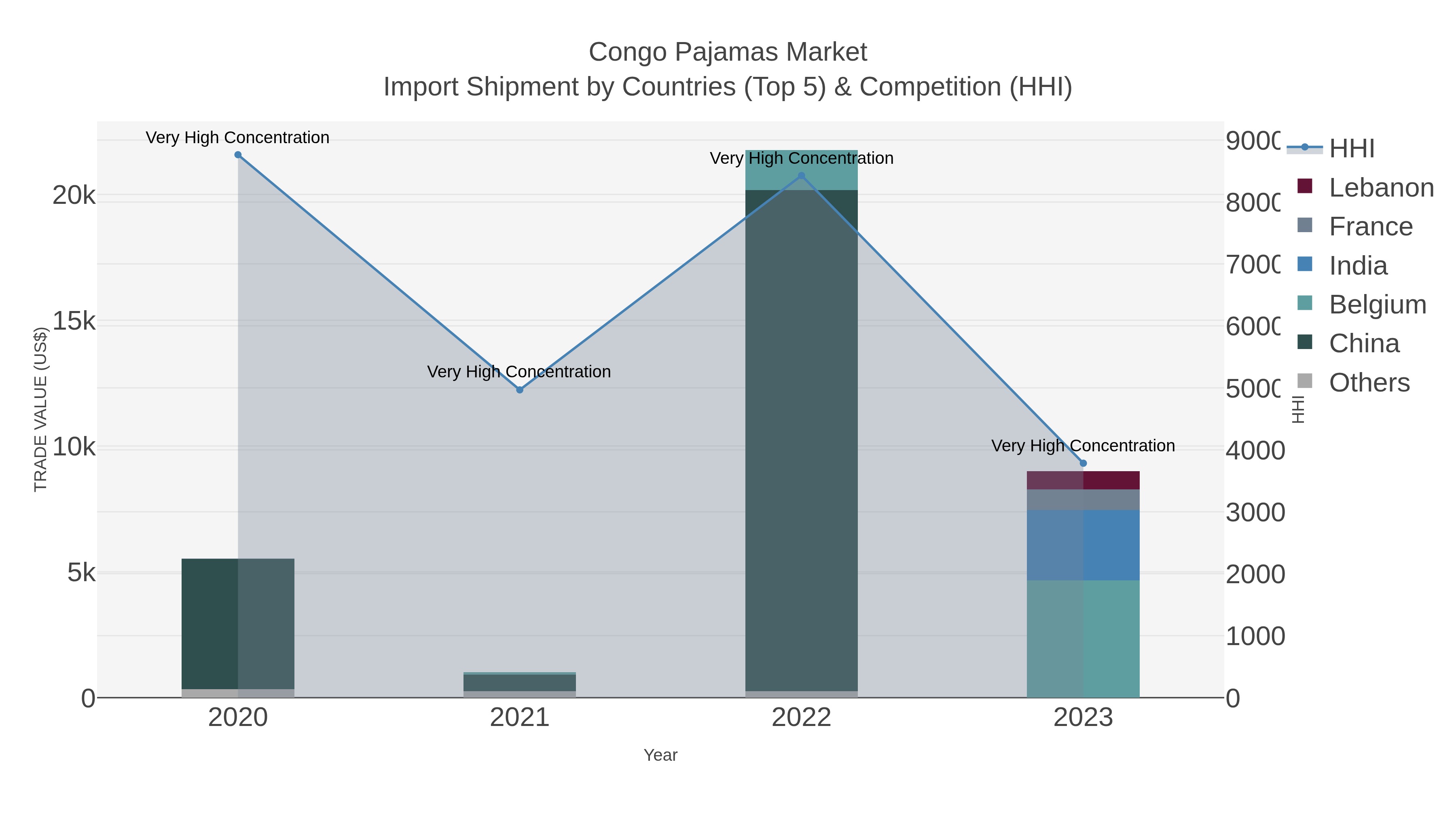 Congo Pajamas Market Import Shipment by Countries (Top 5) & Competition (HHI)