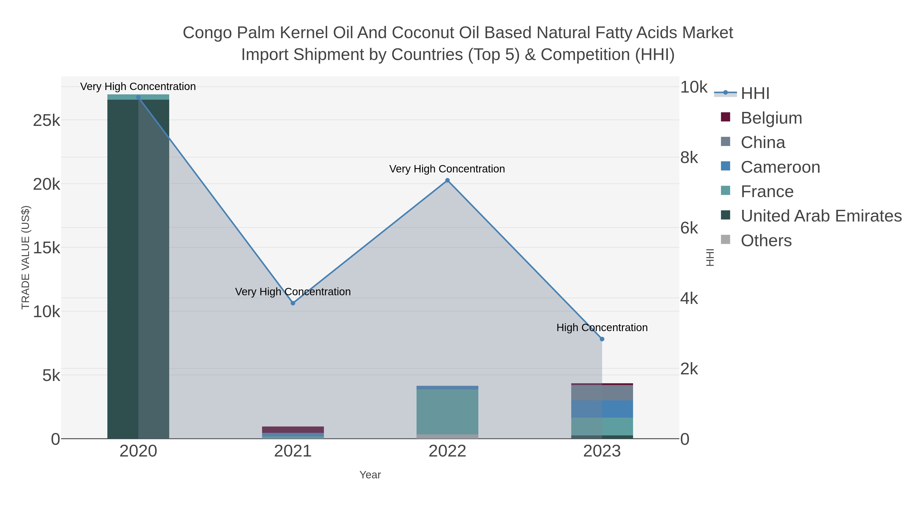 Congo Palm Kernel Oil And Coconut Oil Based Natural Fatty Acids Market Import Shipment by Countries (Top 5) & Competition (HHI)