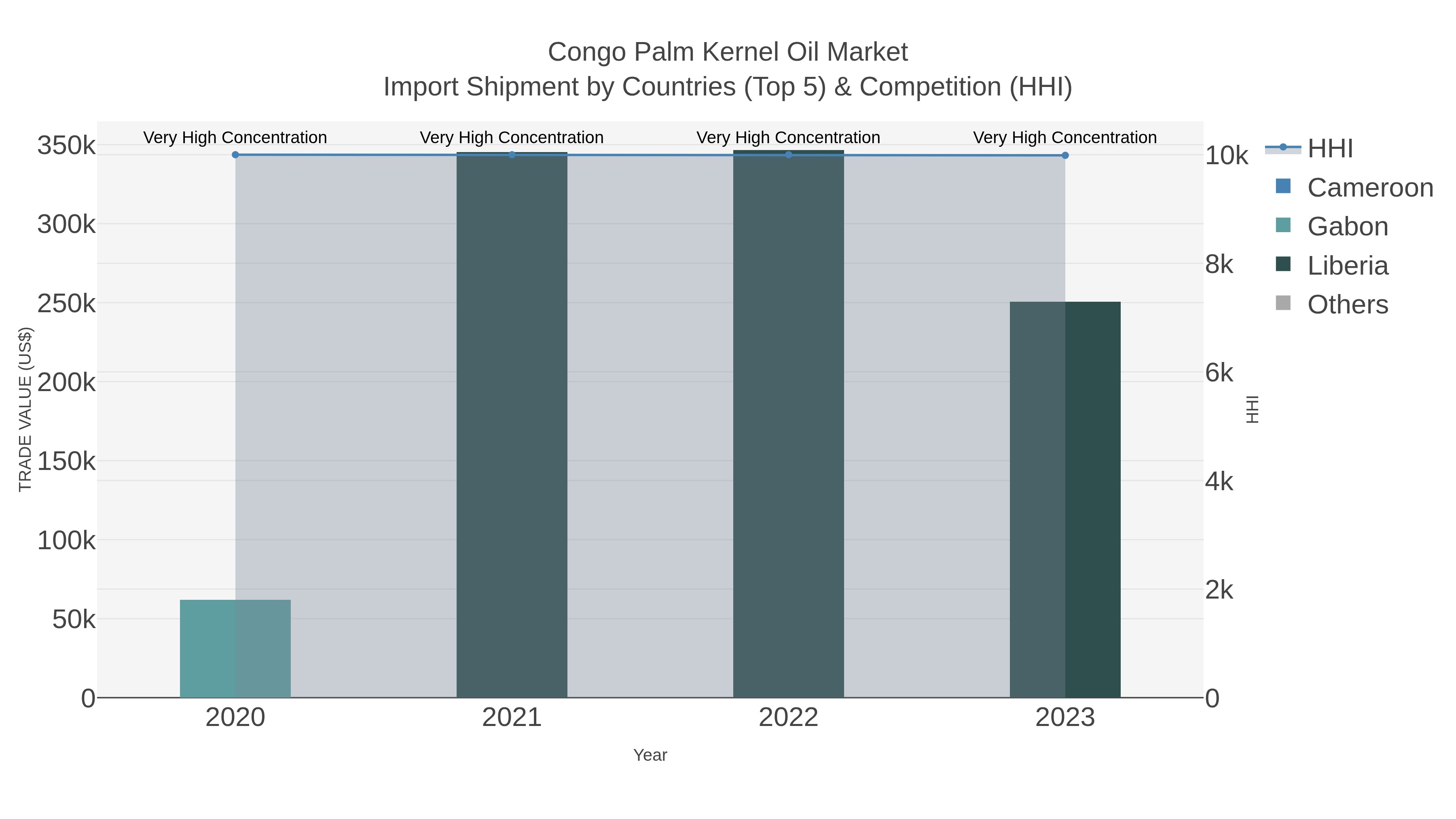 Congo Palm Kernel Oil Market Import Shipment by Countries (Top 5) & Competition (HHI)