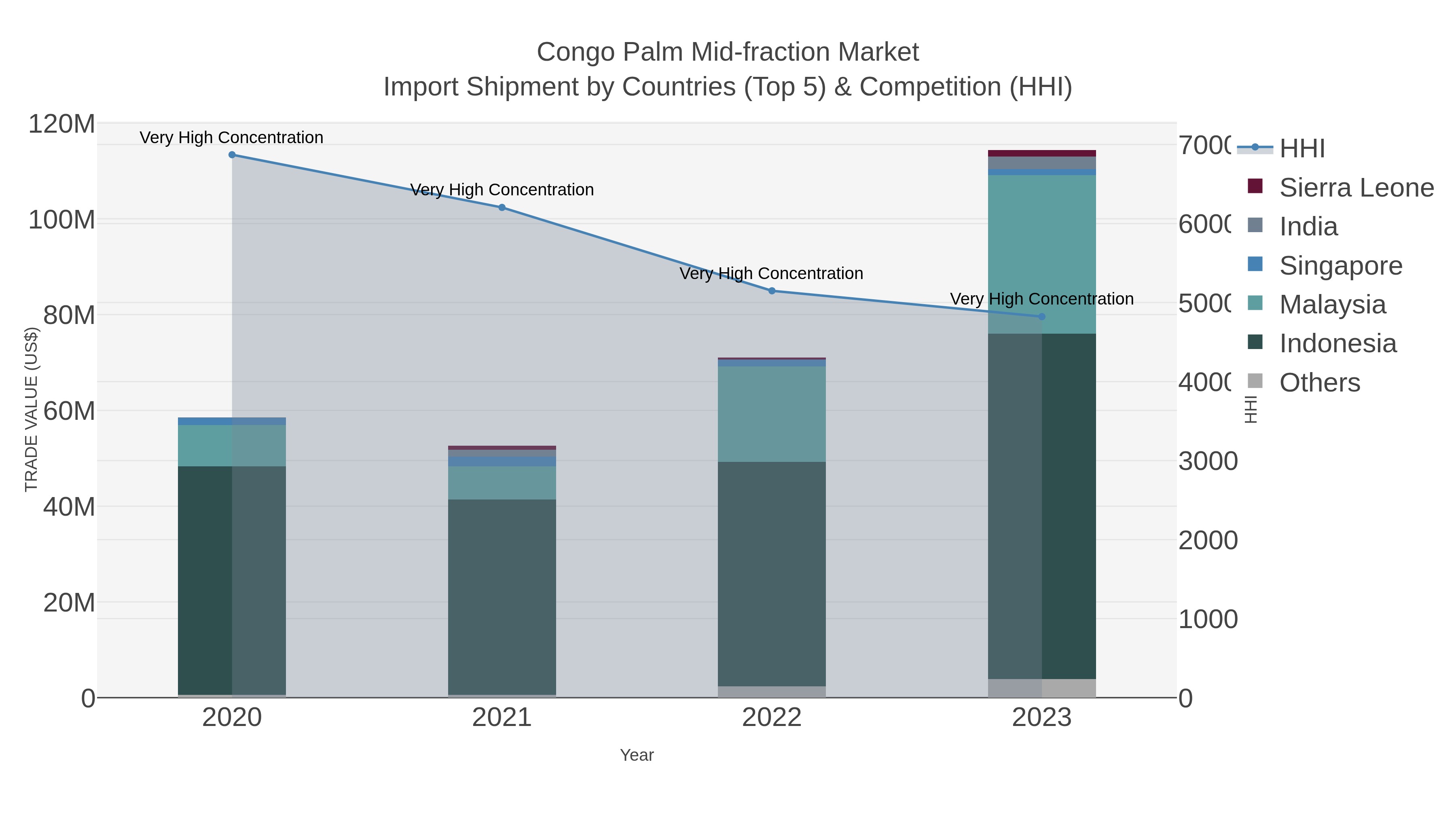 Congo Palm Mid-fraction Market Import Shipment by Countries (Top 5) & Competition (HHI)