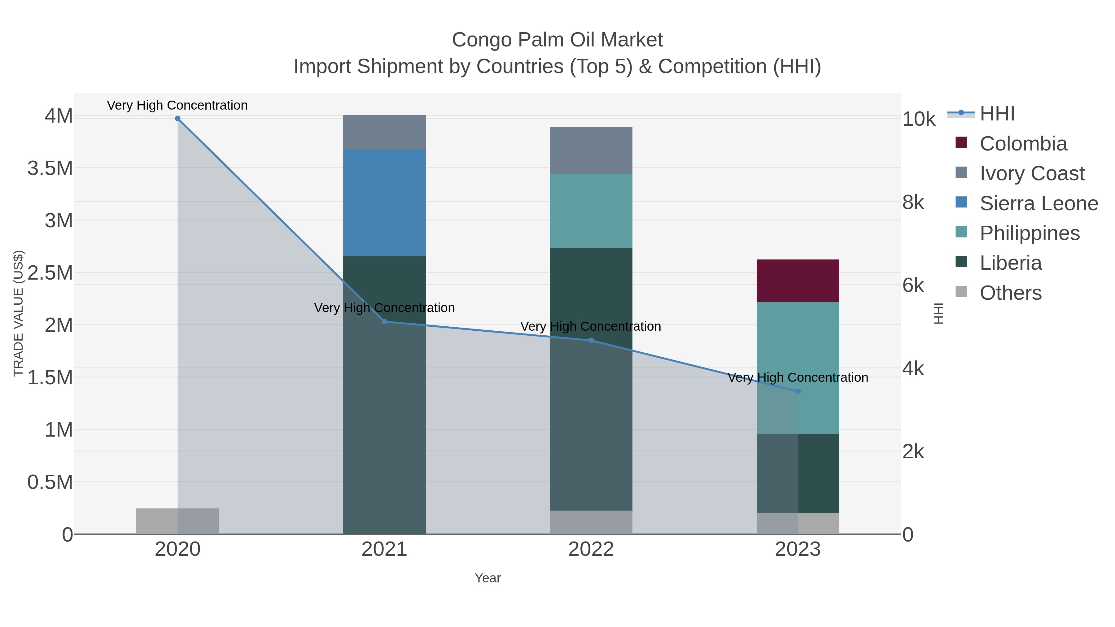 Congo Palm Oil Market Import Shipment by Countries (Top 5) & Competition (HHI)