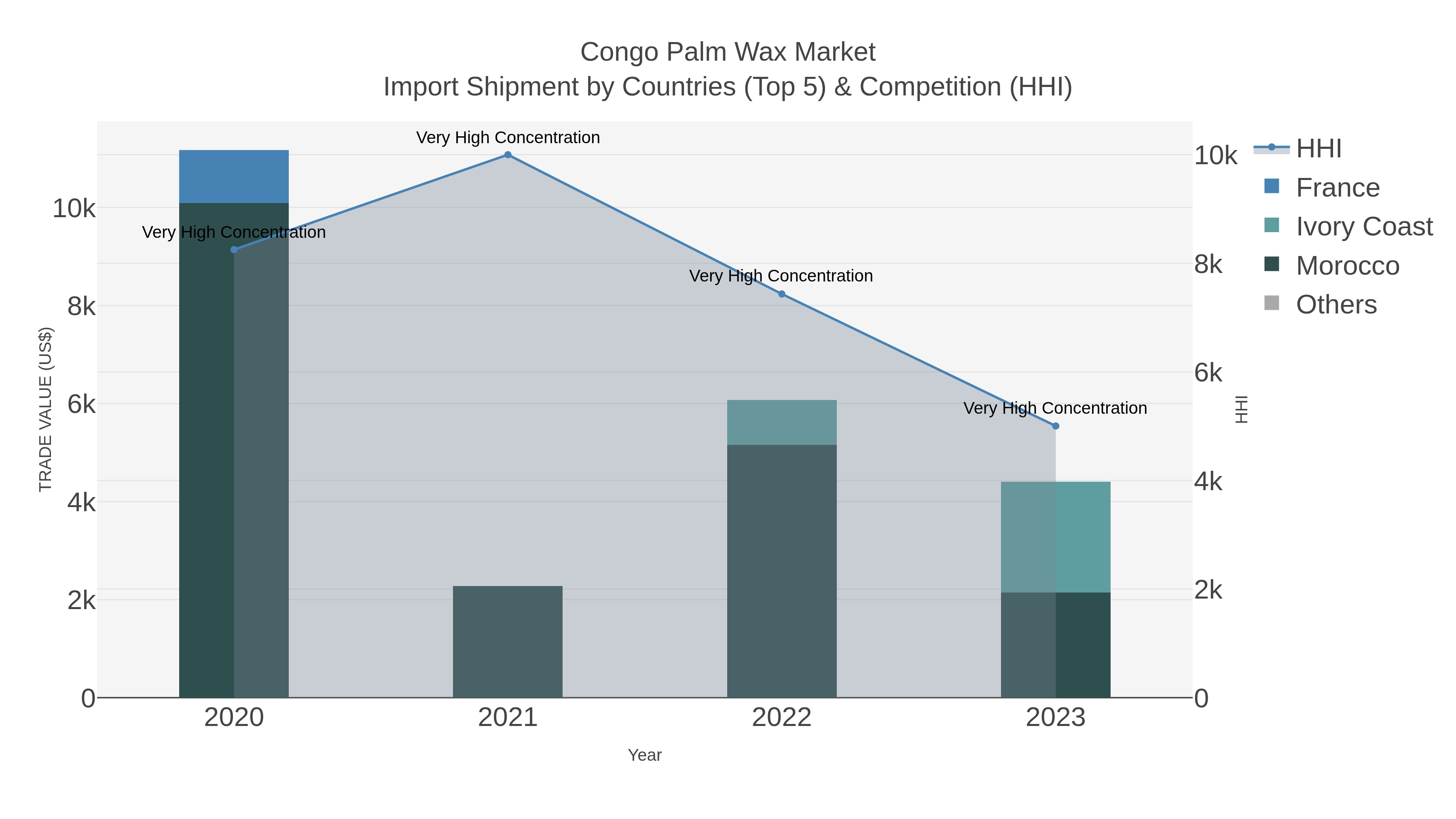Congo Palm Wax Market Import Shipment by Countries (Top 5) & Competition (HHI)
