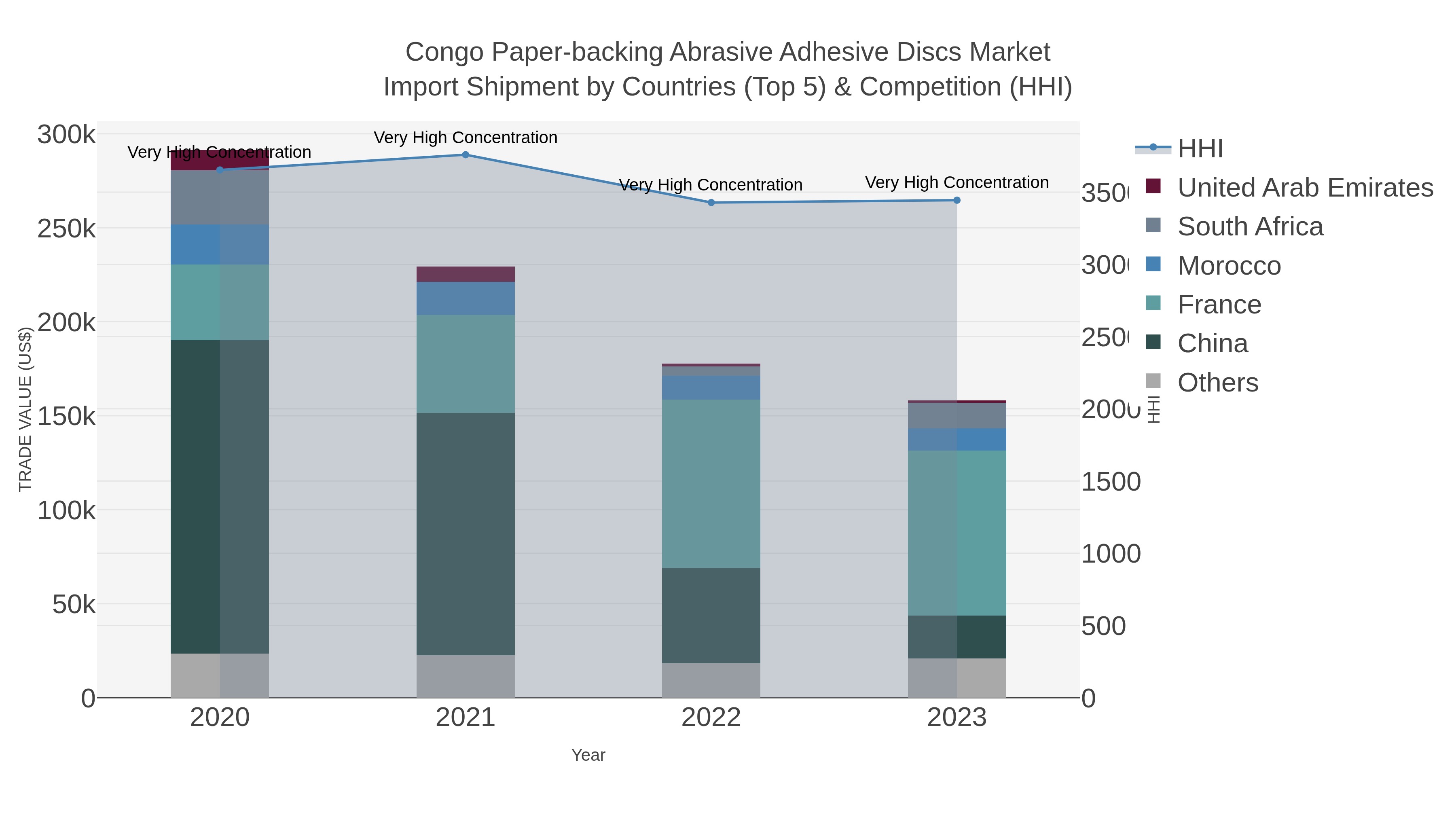 Congo Paper-backing Abrasive Adhesive Discs Market Import Shipment by Countries (Top 5) & Competition (HHI)