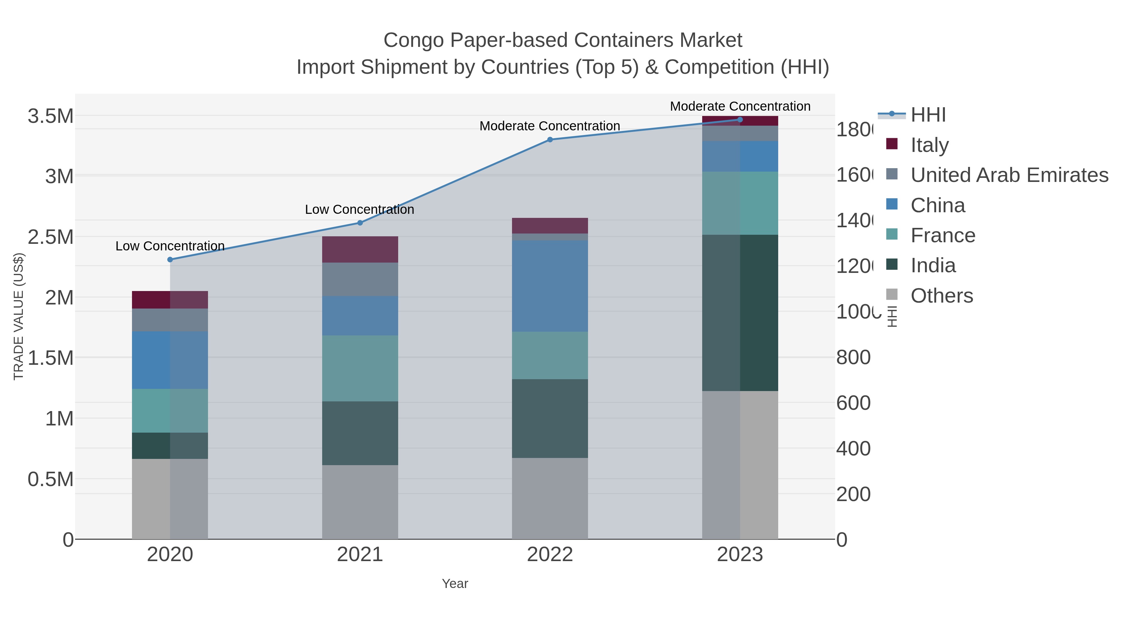 Congo Paper-based Containers Market Import Shipment by Countries (Top 5) & Competition (HHI)