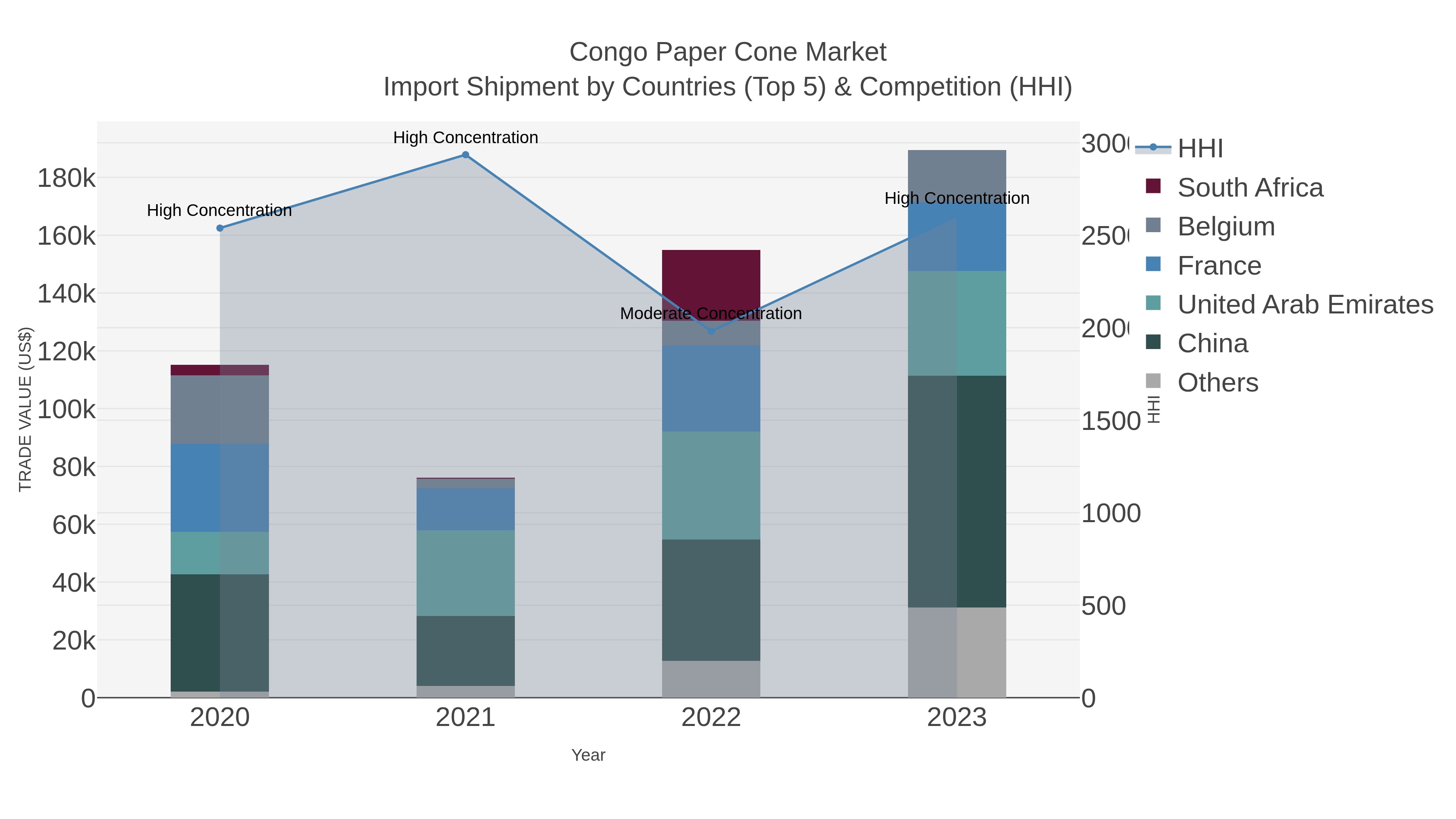 Congo Paper Cone Market Import Shipment by Countries (Top 5) & Competition (HHI)