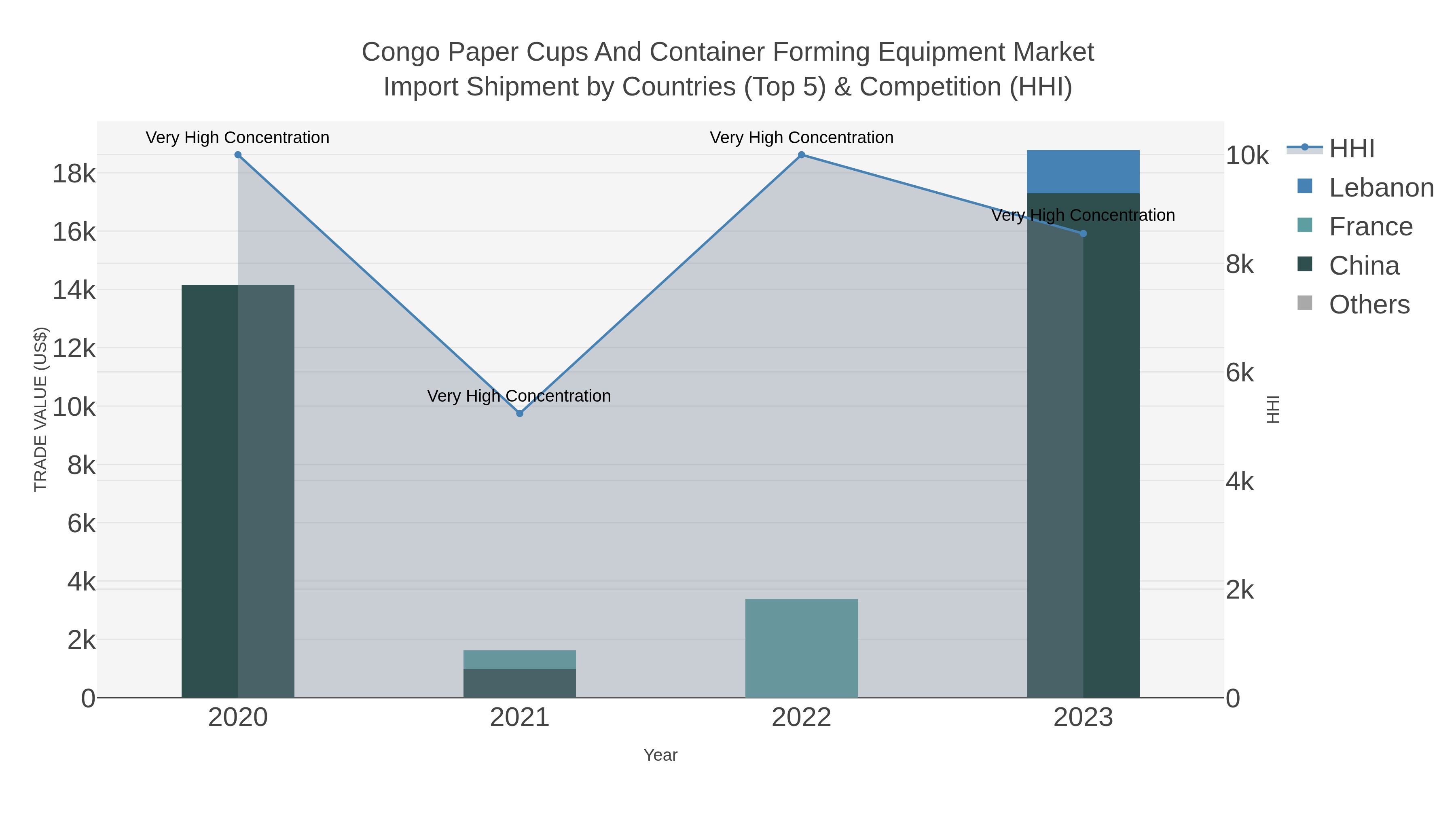 Congo Paper Cups And Container Forming Equipment Market Import Shipment by Countries (Top 5) & Competition (HHI)